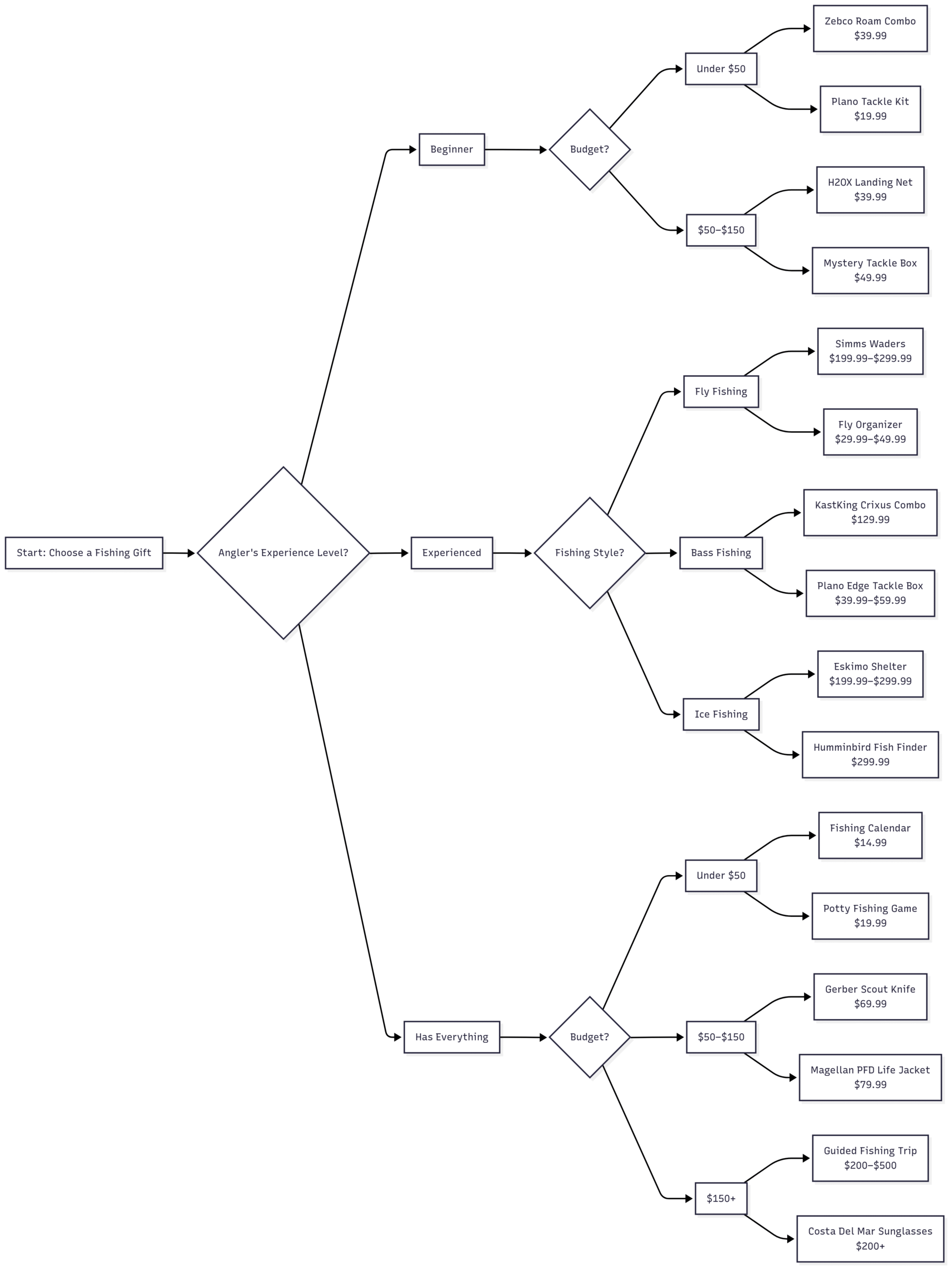 What is a good gift for someone who likes fishing? Chart: Gift Selection Flowchart