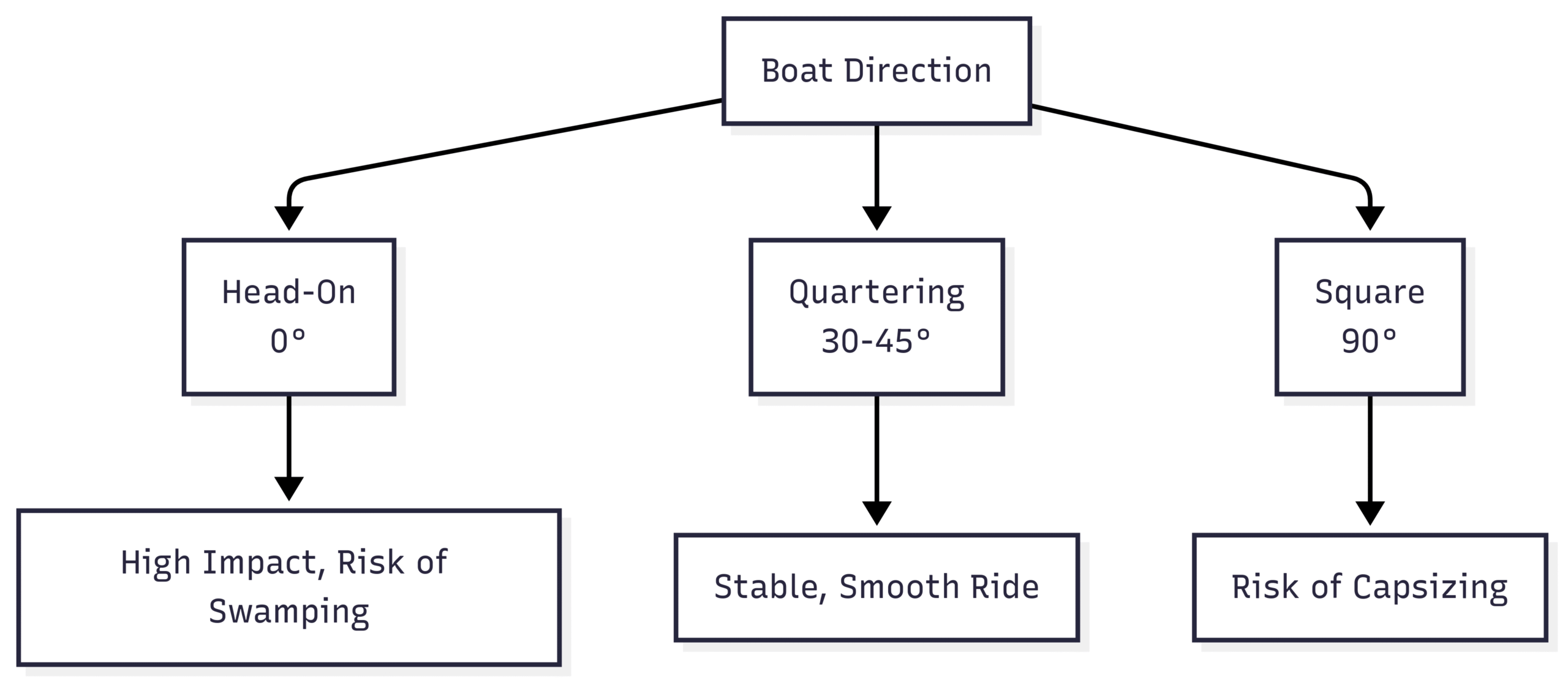 How to Drive a Boat in Rough Water Chart: Wave Approach Angles