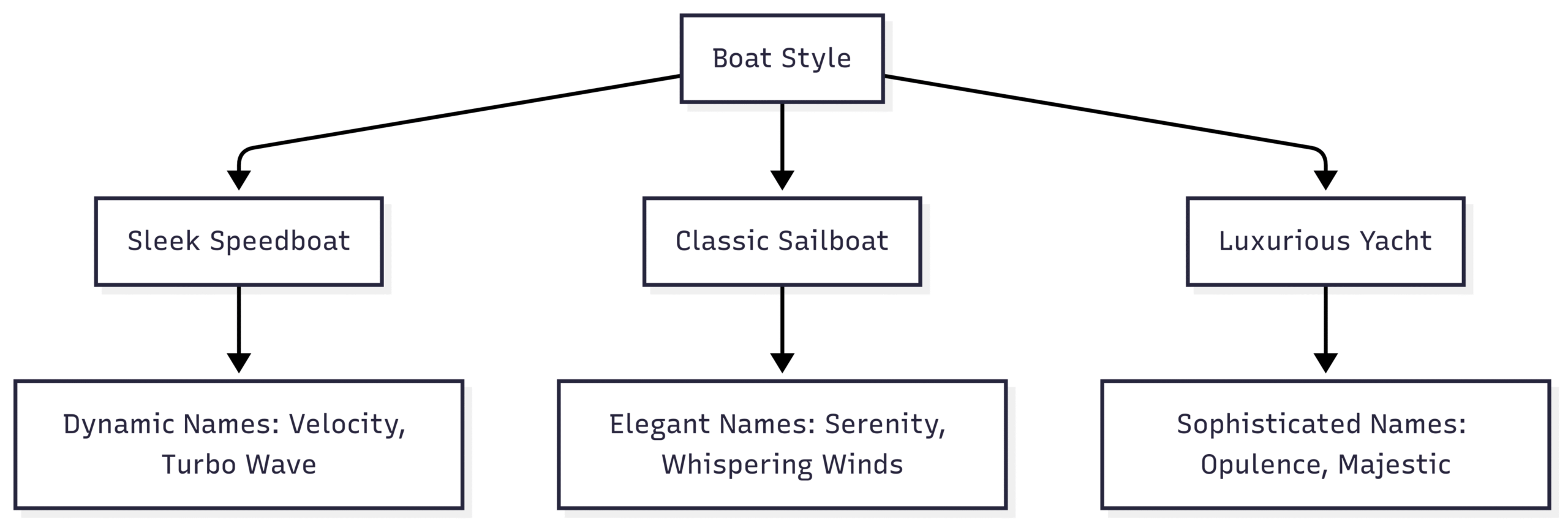 How to Name a Boat: 7 Tips for Naming Your New Boat Visualizing Boat Style and Name Alignment