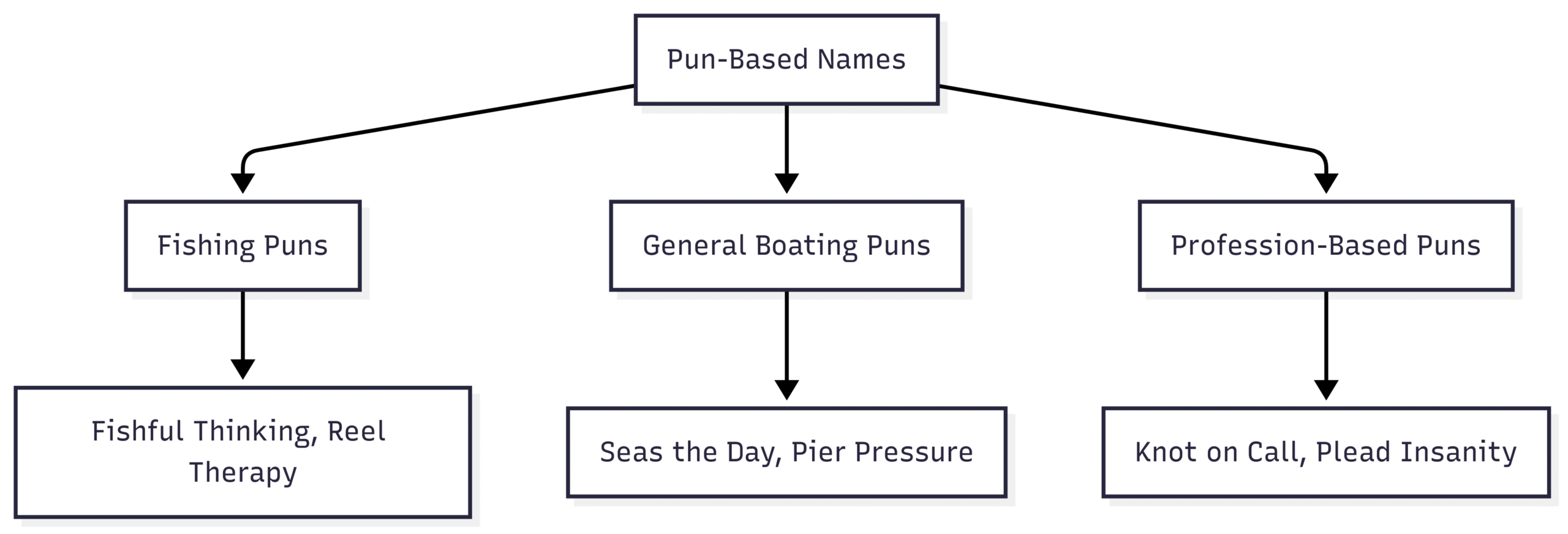 How to Name a Boat: 7 Tips for Naming Your New Boat Chart for Pun-Based Name Categories