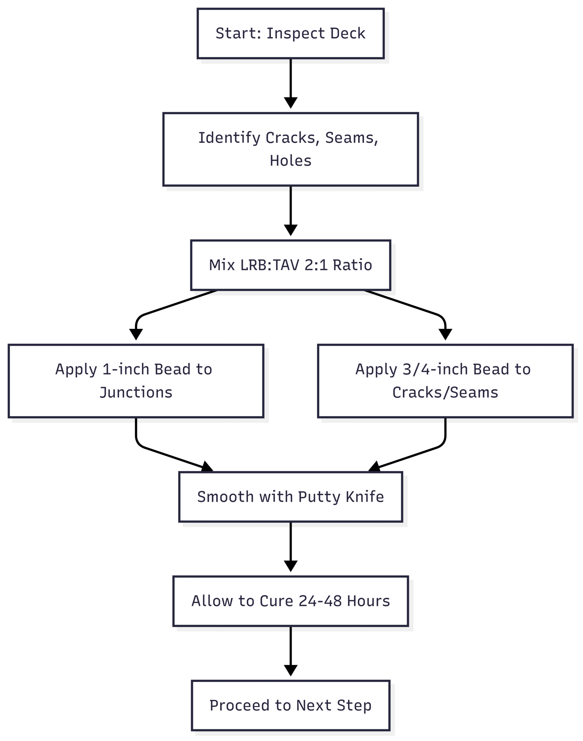How to Seal Your Boat Deck in 6 Simple Steps Chart: Below is a visual representation of the patching process using a flowchart: