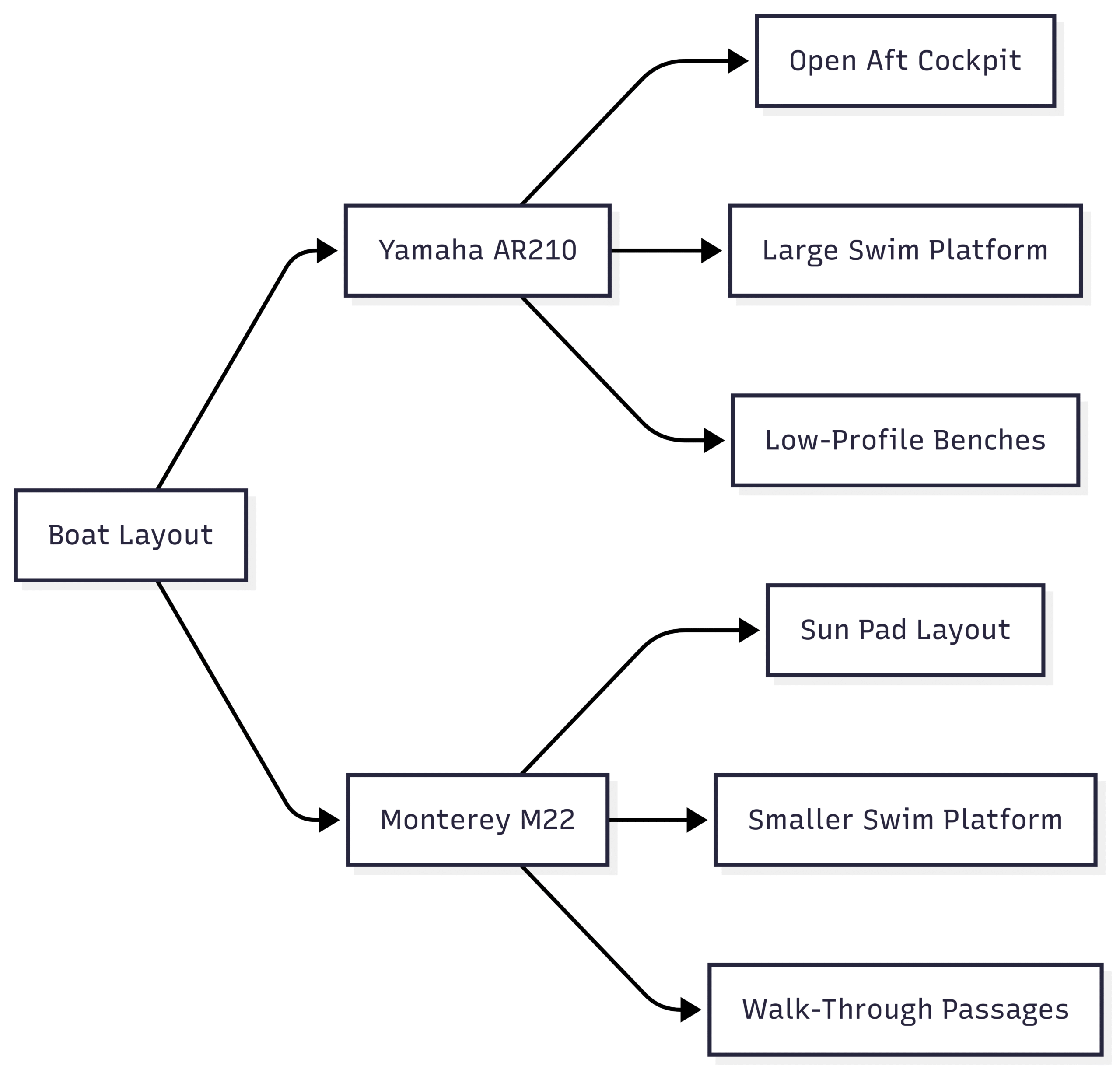 Jet Boat Versus Sterndrive Diagram: Boat Layout Comparison