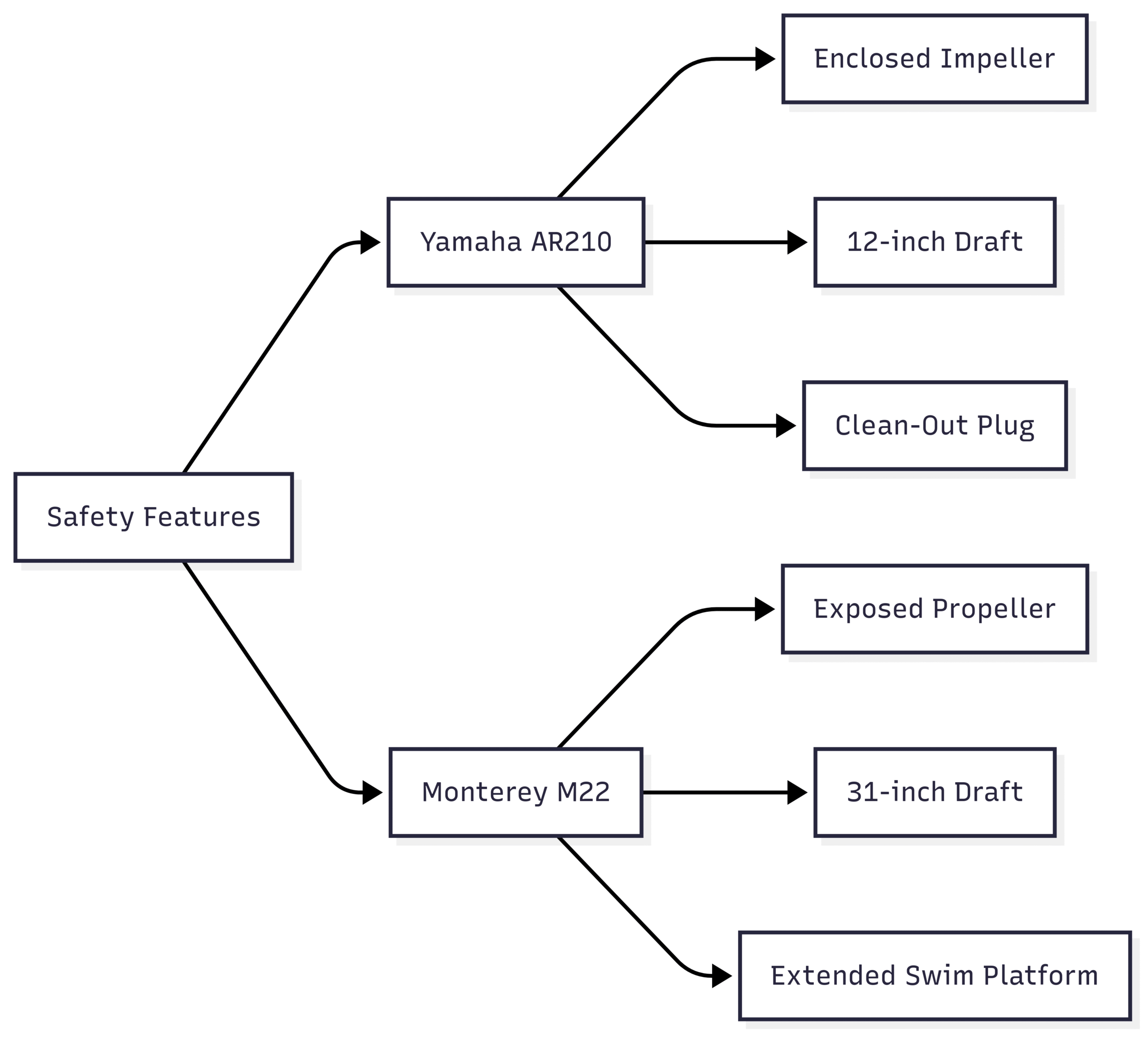 Jet Boat Versus Sterndrive Diagram: Safety Features