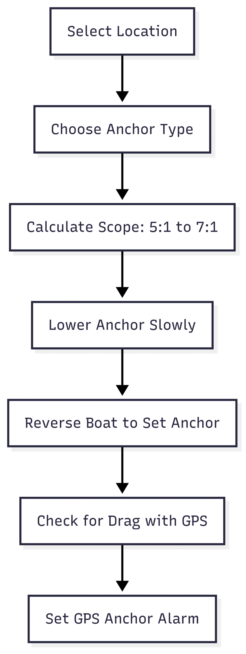 Sleeping on a Boat Overnight? How to Prepare Chart: Anchoring Process