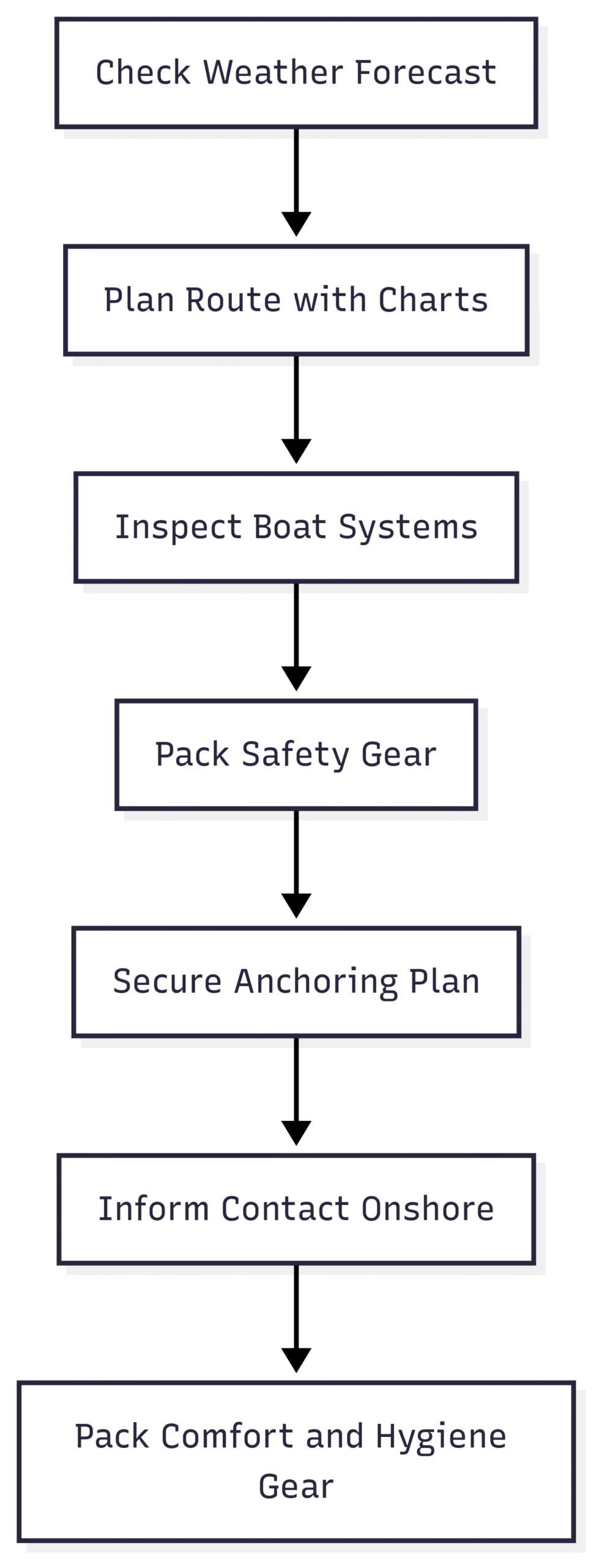Sleeping on a Boat Overnight? How to Prepare Chart: Pre-Trip Checklist