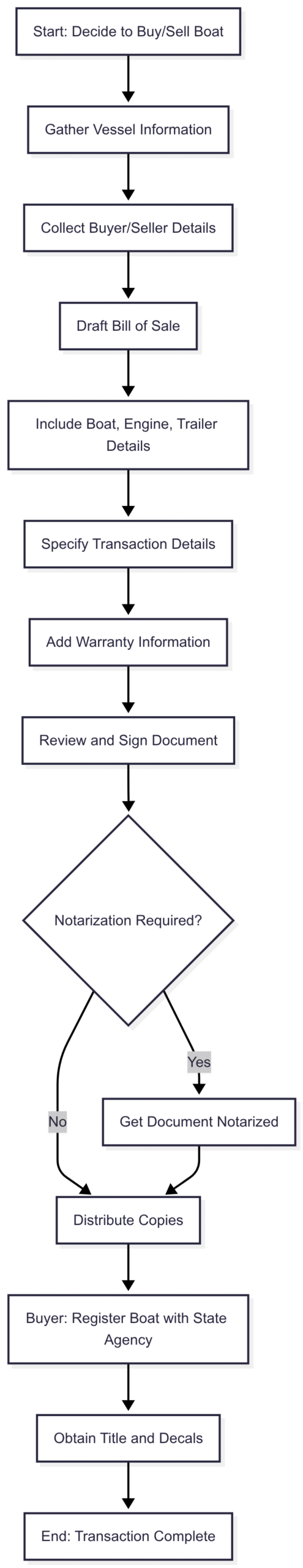 Your Guide to a Boat Bill Of Sale Chart: Boat Bill of Sale Process