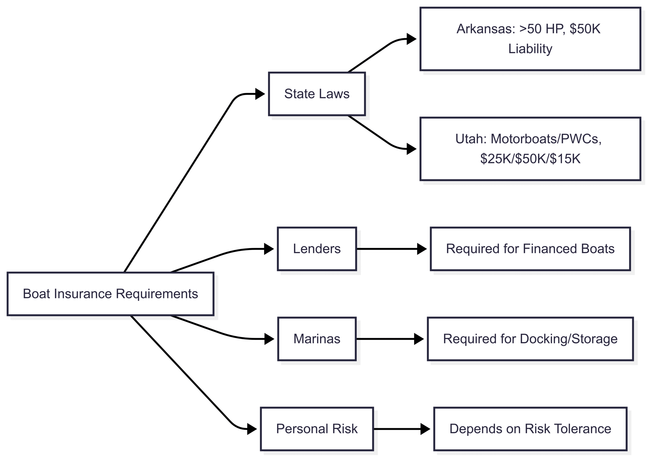 Do I Need Boat Insurance? (Answers to the Top 9 Questions) Chart: Boat Insurance Requirements by Entity