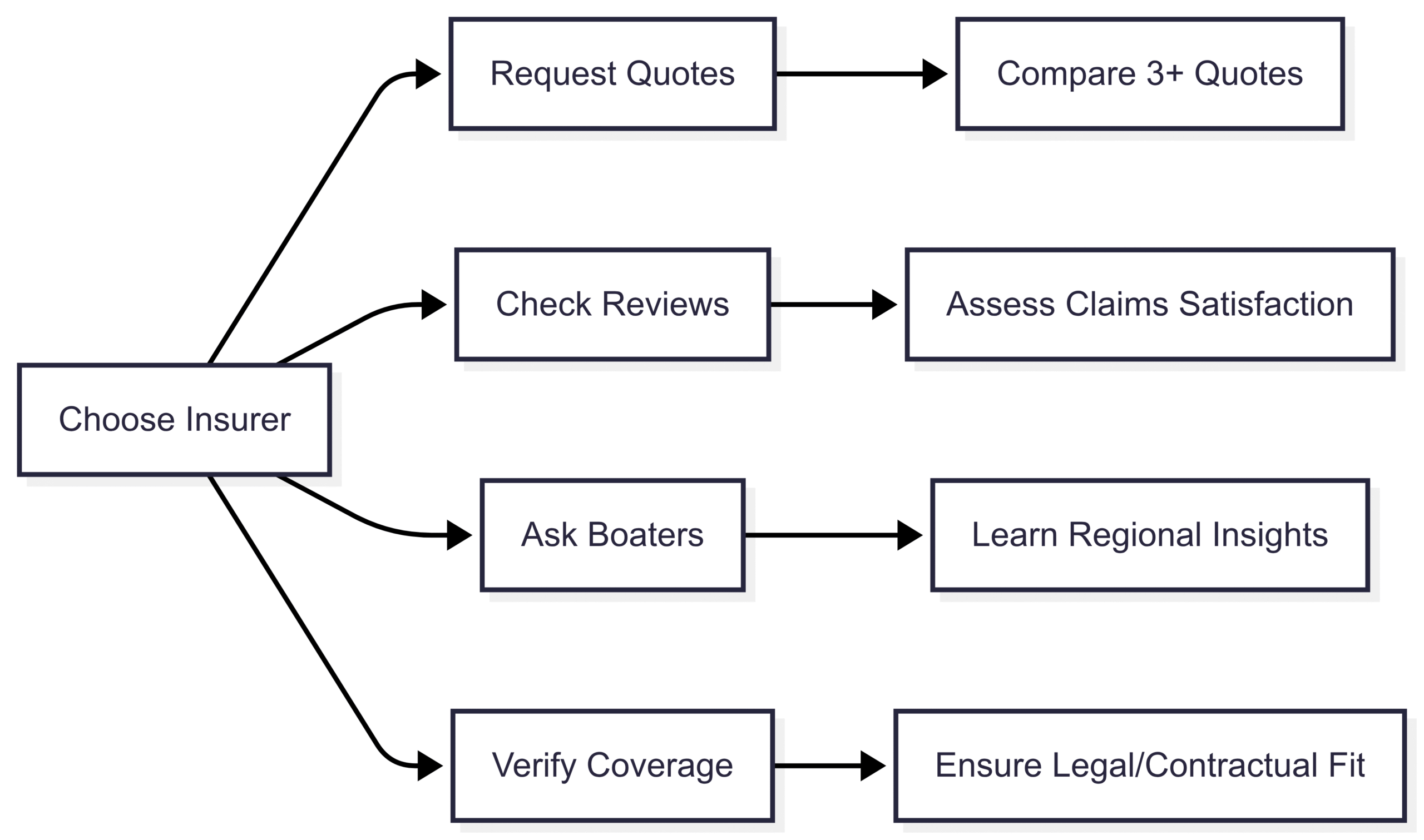 Do I Need Boat Insurance? (Answers to the Top 9 Questions) Chart: Boat Insurance Provider Comparison Process