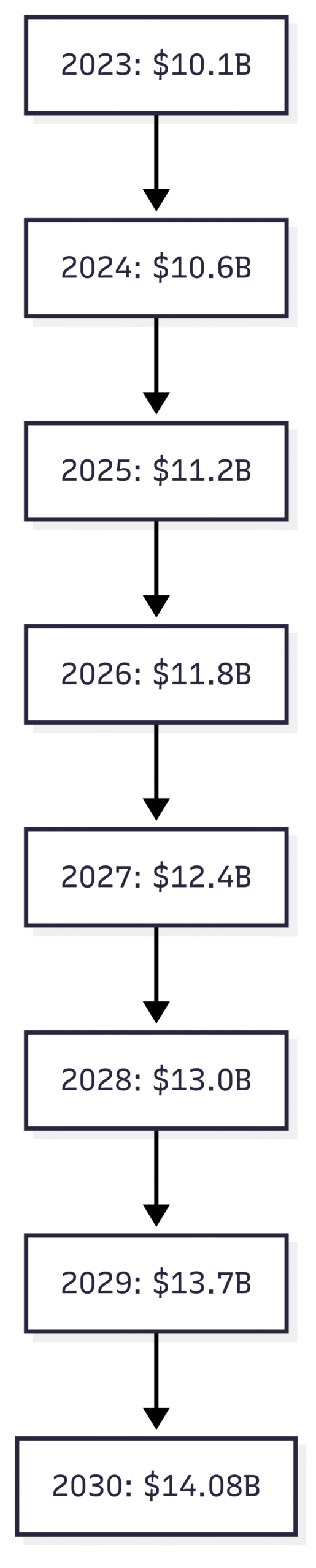 Chart: Pilothouse Boat Market Growth