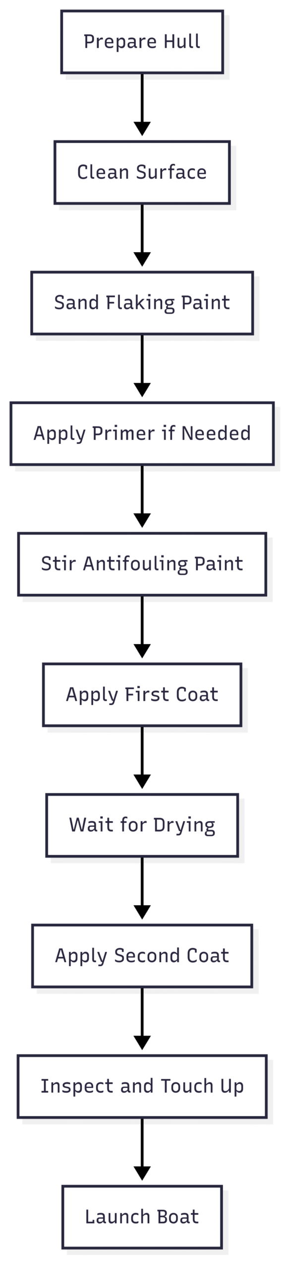 Chart: Antifouling Paint Application Process