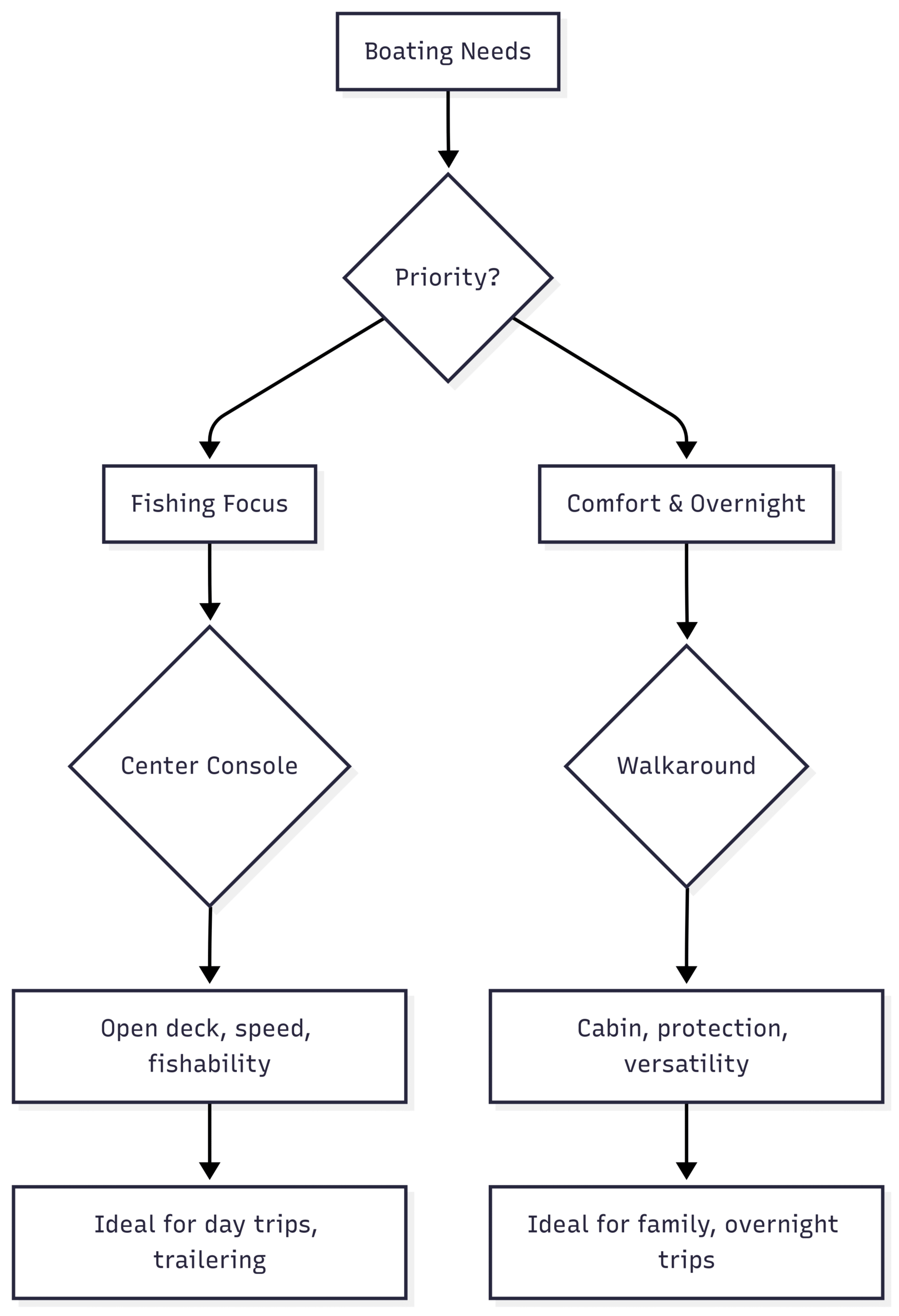 Comparing Center Console and Walkaround Boats