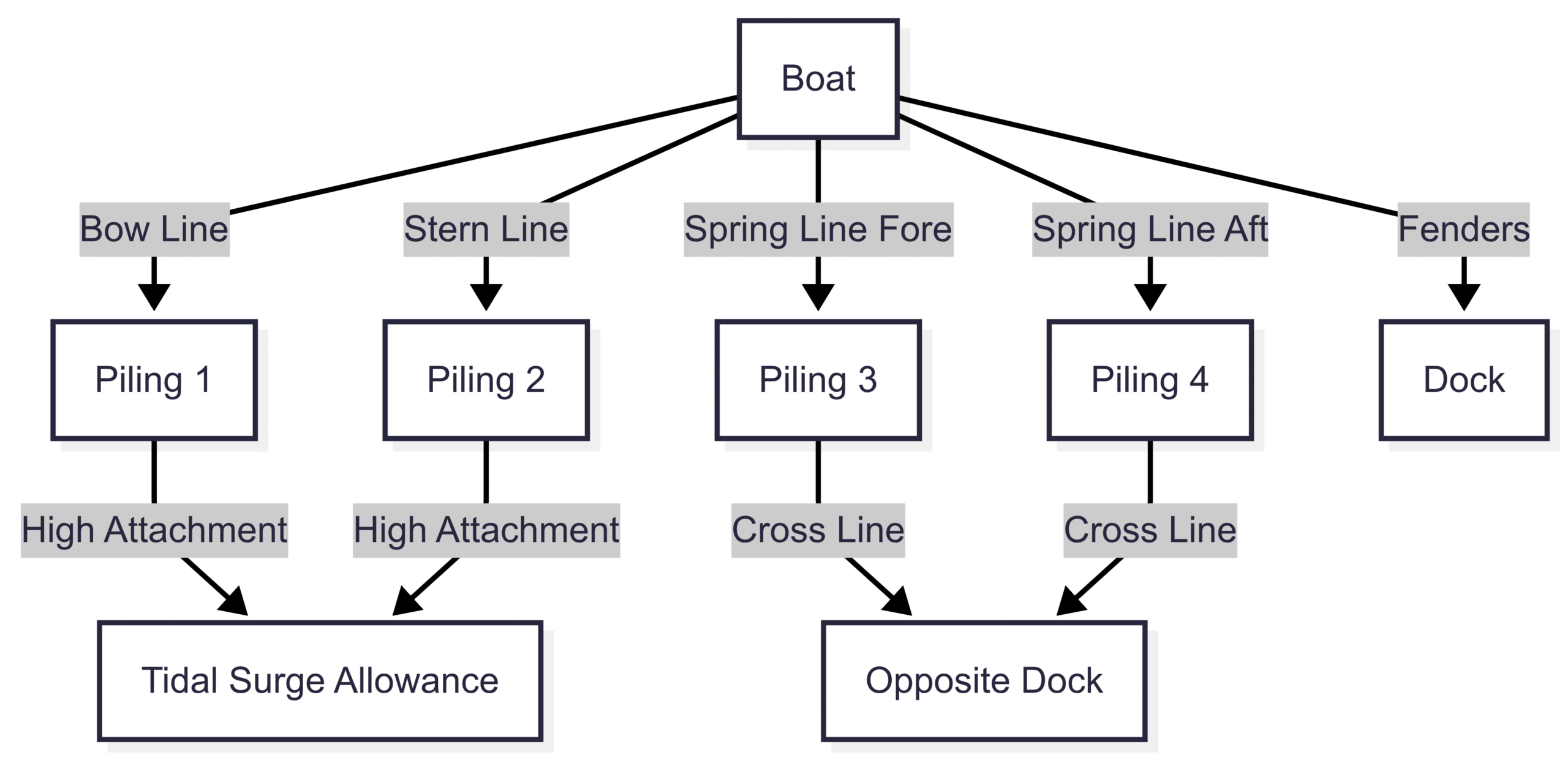 Chart: Docking Arrangement