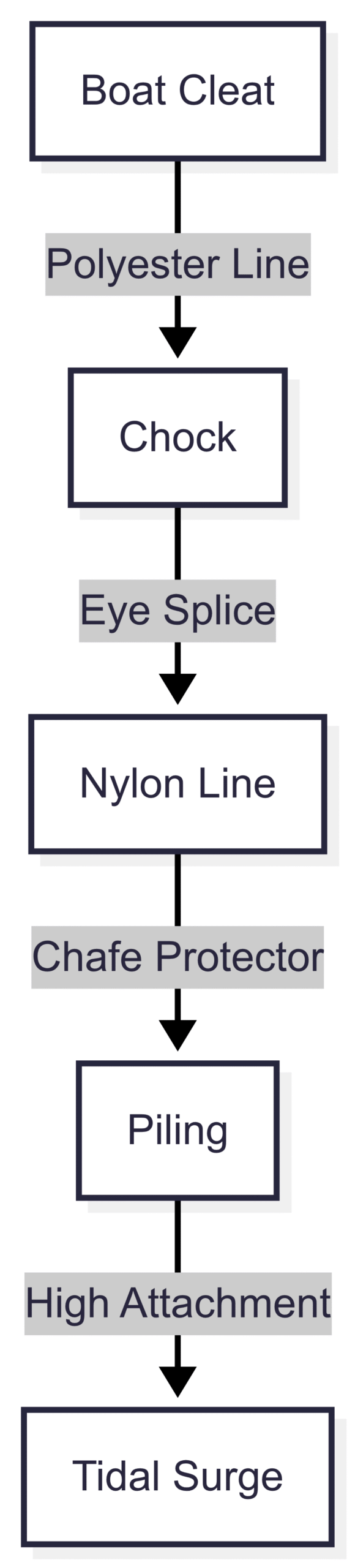 Chart: Chafe Protection Setup