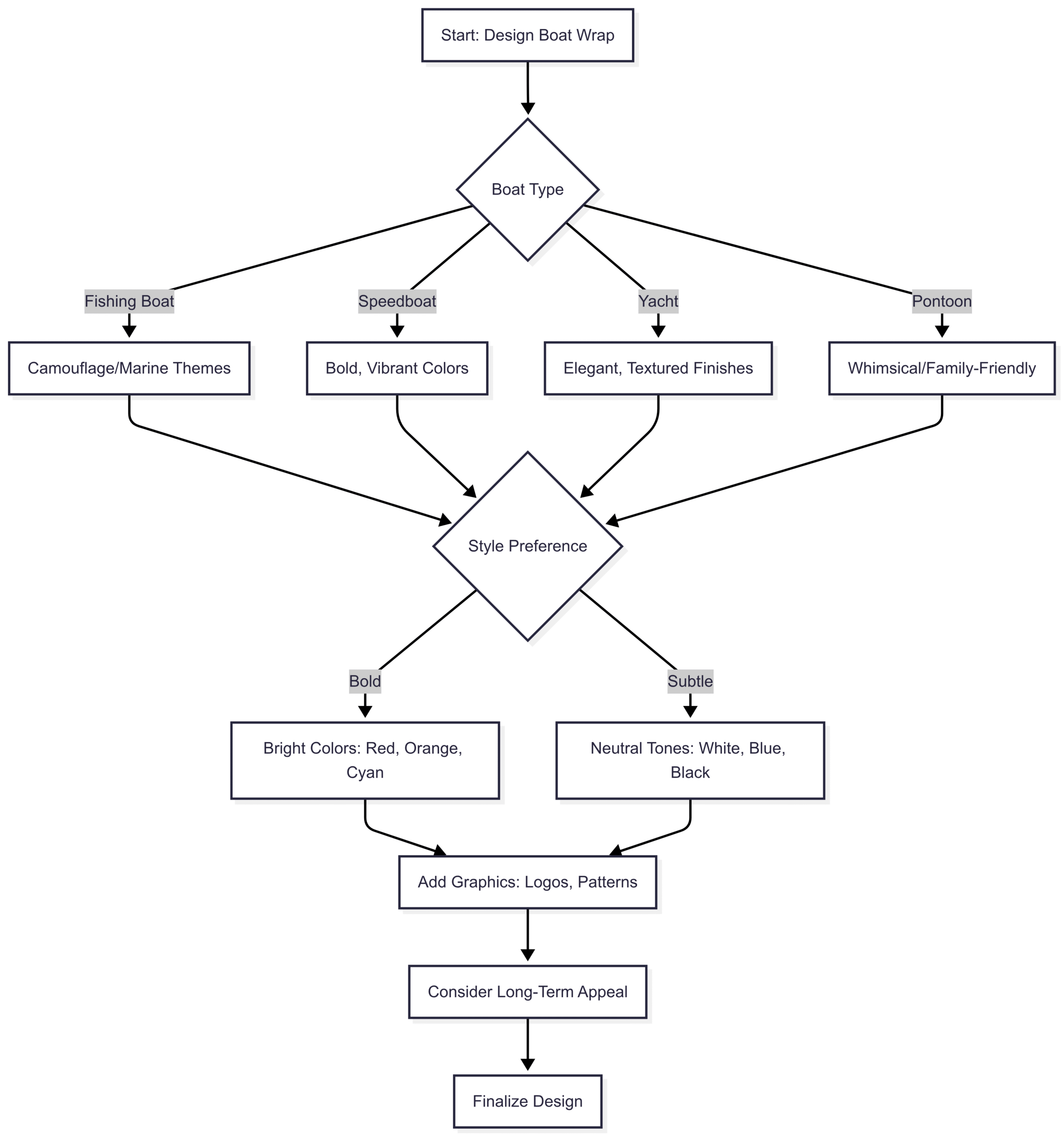 Chart: Design Decision Flow