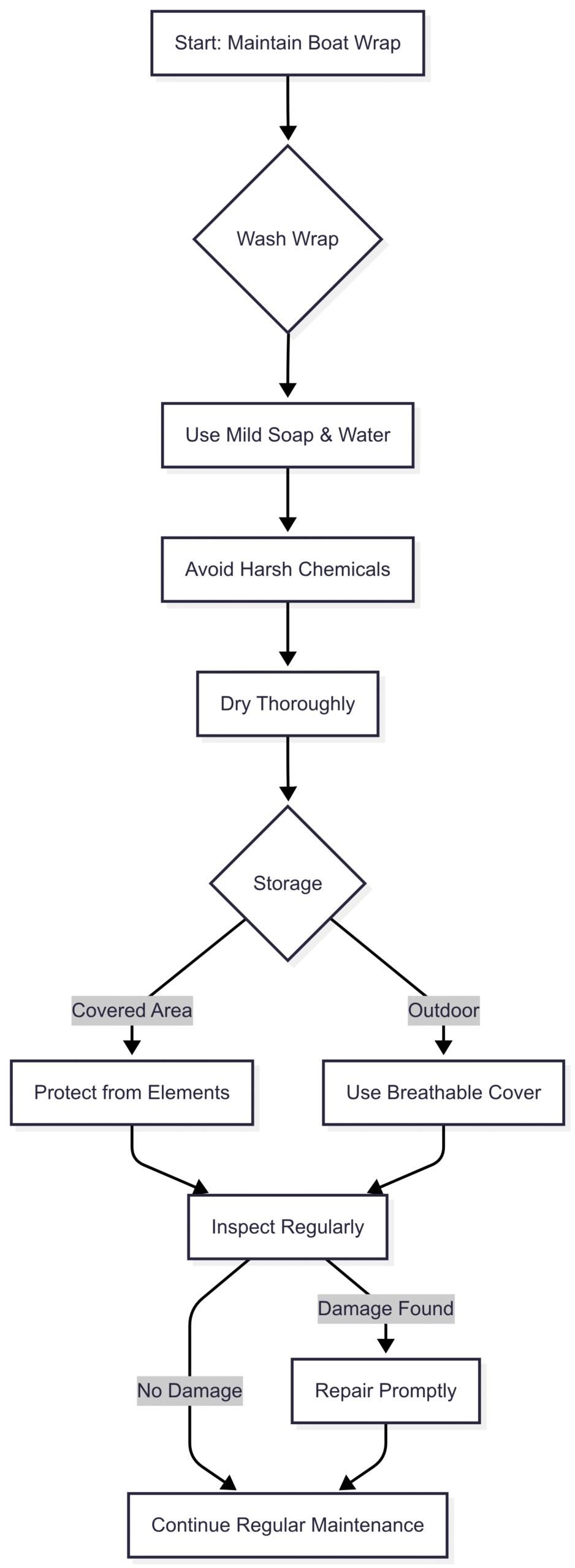 Chart: Maintenance Workflow