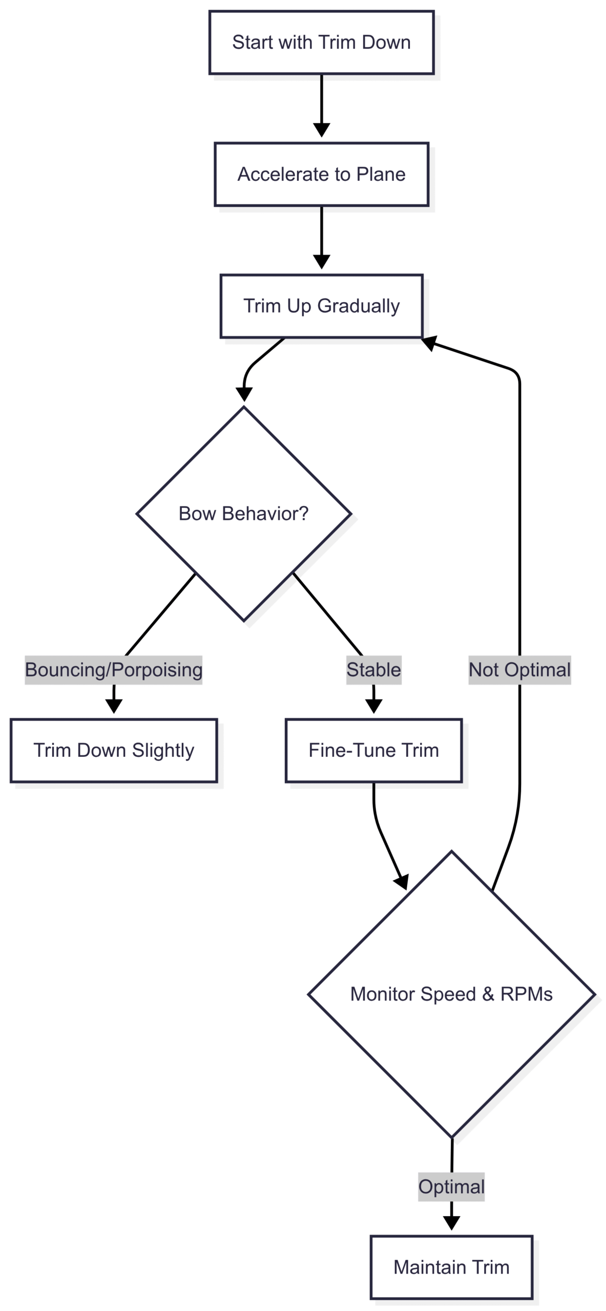 Chart: Trim Adjustment Workflow