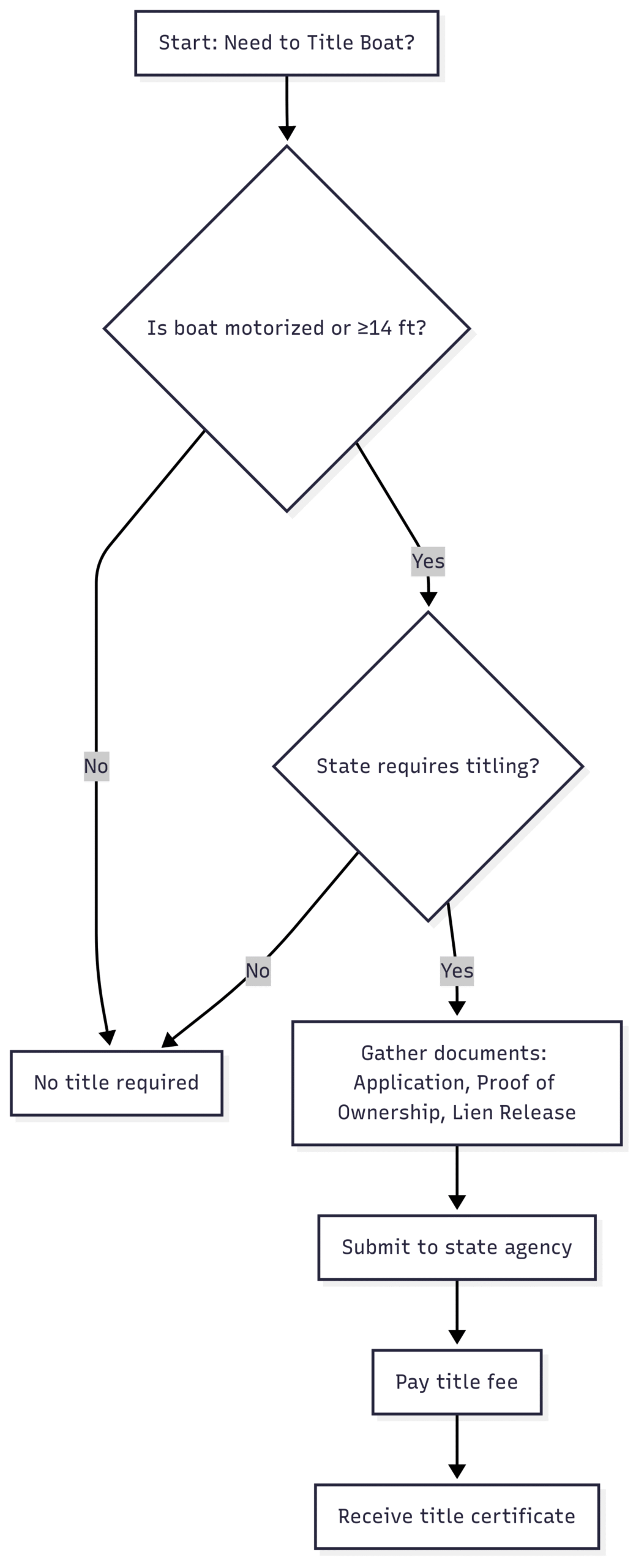 Boat Titling Requirements