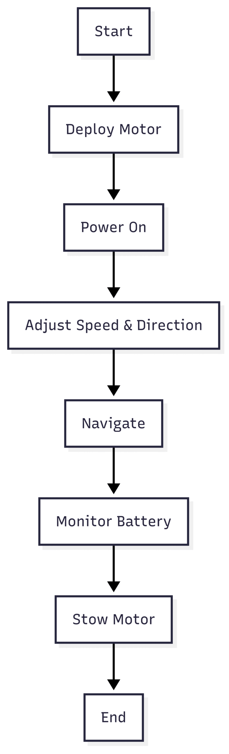 Operating a Trolling Motor