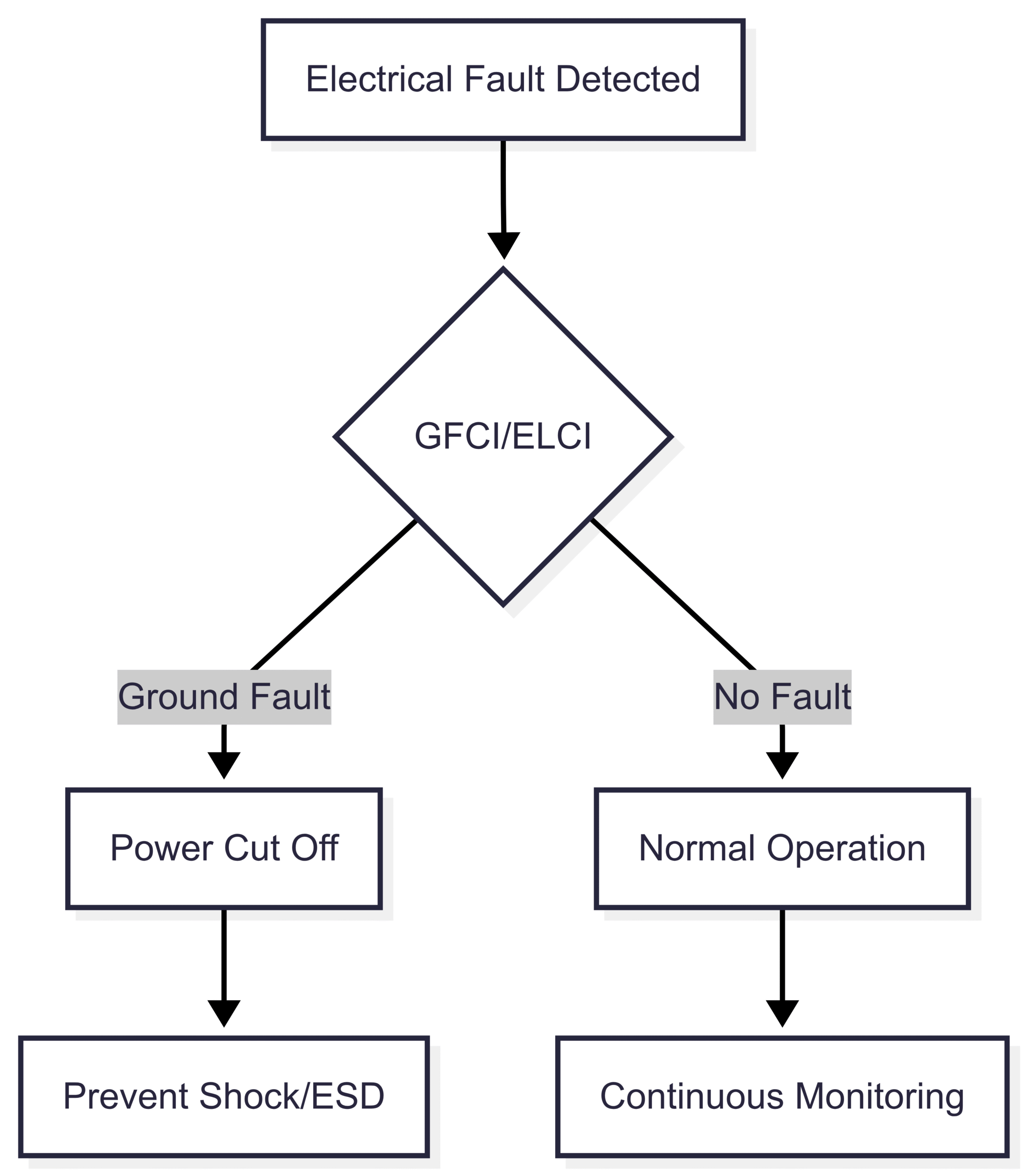 Mermaid Chart: Electrical Safety Device Workflow