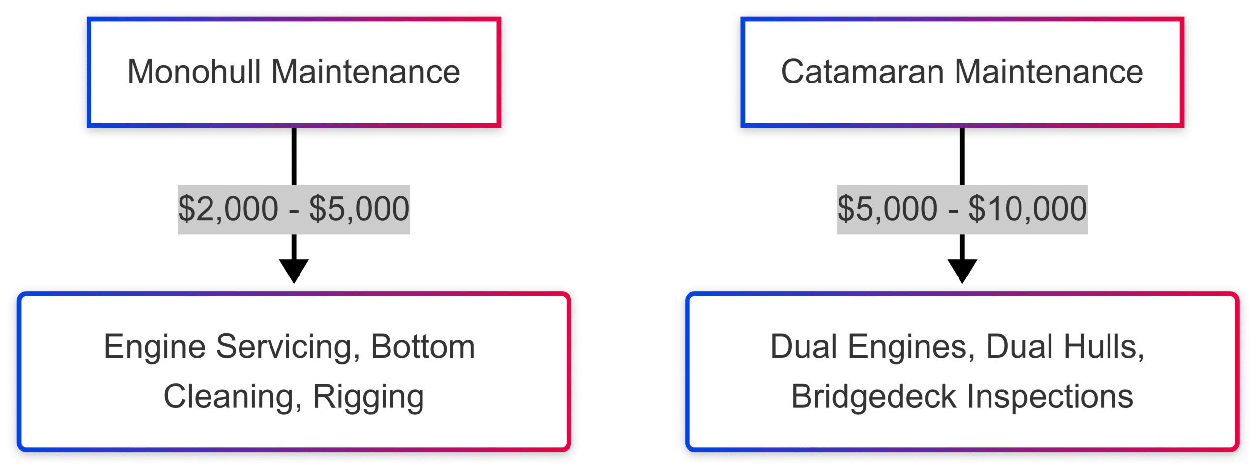 Catamaran Vs Monohull Cost Catamaran Vs Monohull Cost