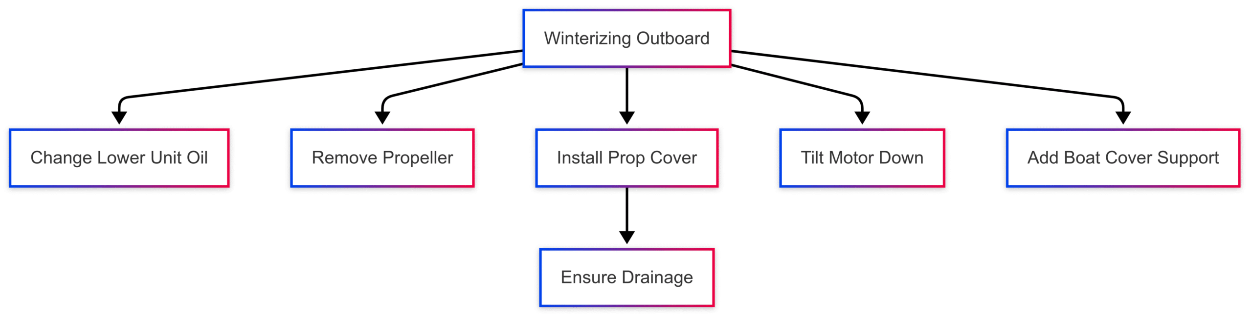3 Creative Boat Prop Cover Ideas for Winter 3 Creative Boat Prop Cover Ideas for Winter
