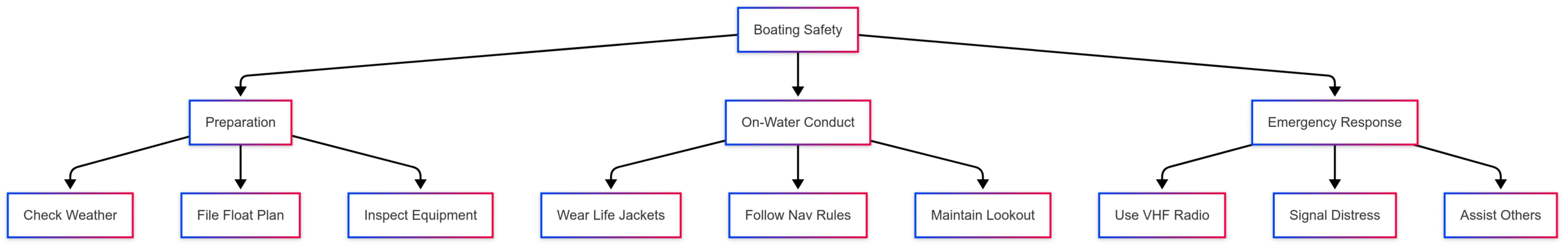 Dos and Don'ts of Boating Safety Dos and Don'ts of Boating Safety