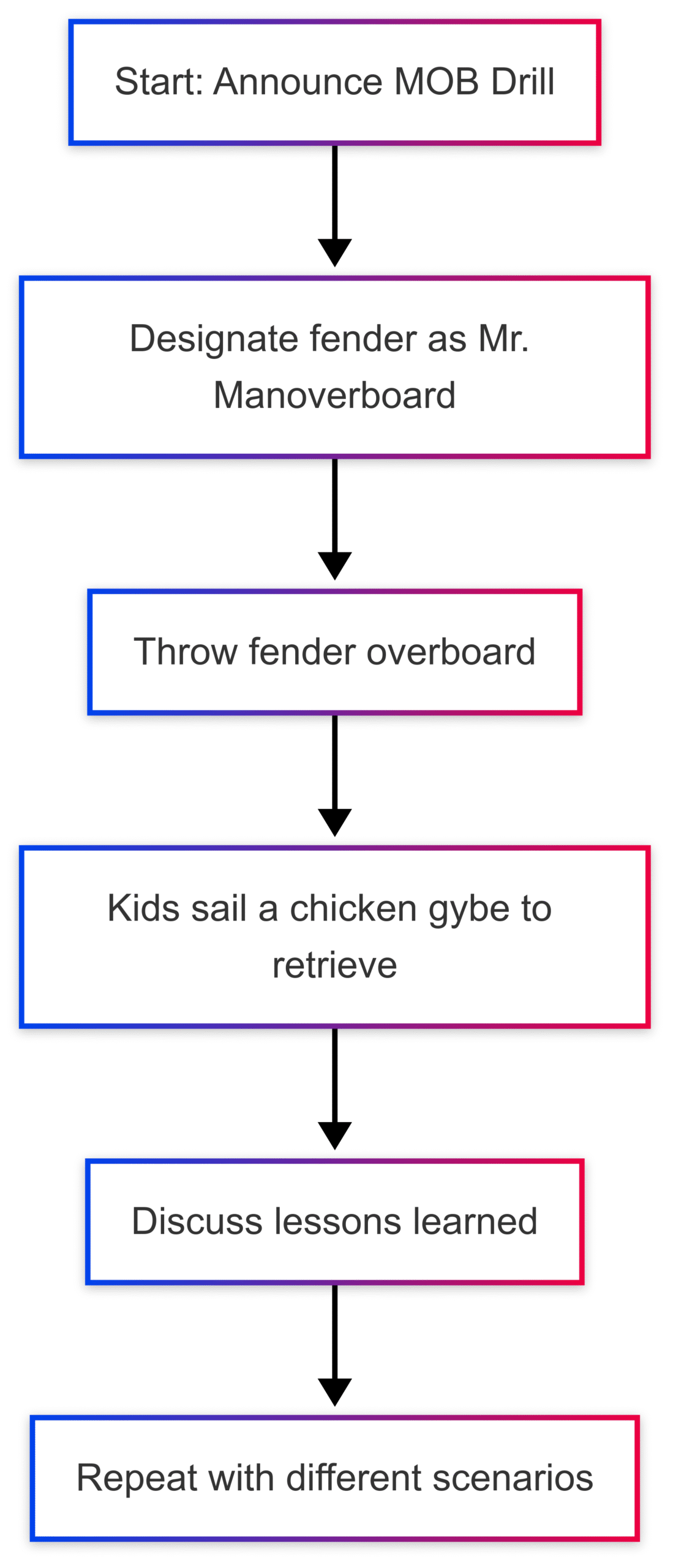 Activities to do on board a sailing boat Activities to do on board a sailing boat