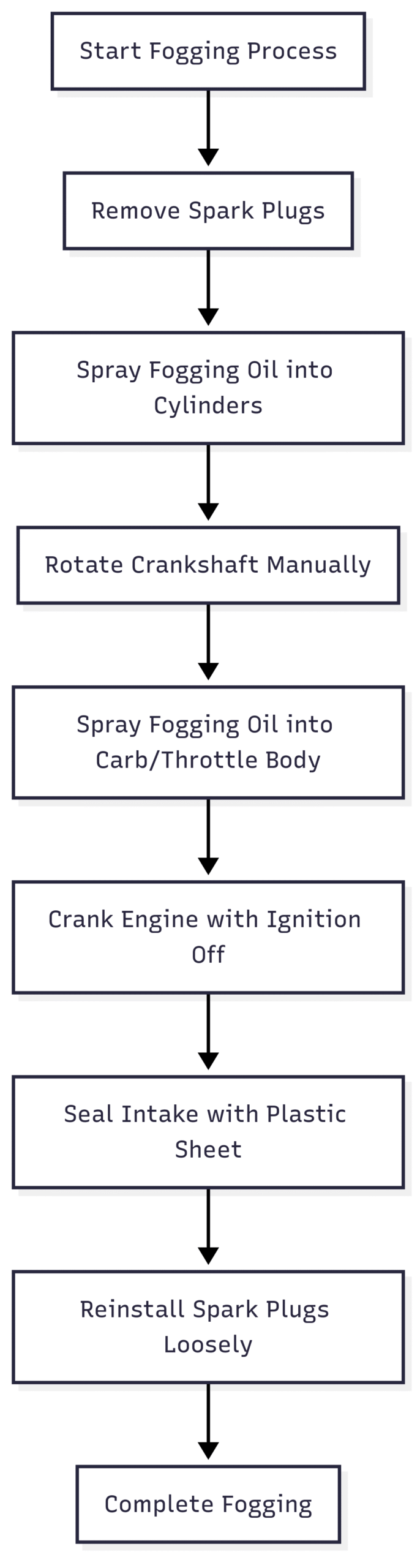 Can you winterize a boat without starting the engines Chart: Fogging Process for Non-Running Engine