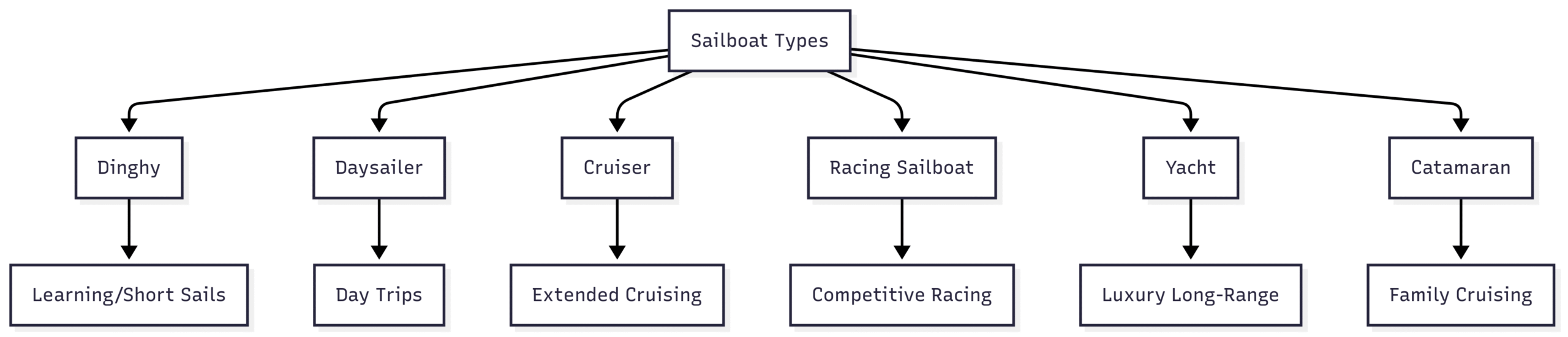 How to Build a Budget to Buy a Sailboat Chart: Sailboat Types and Uses