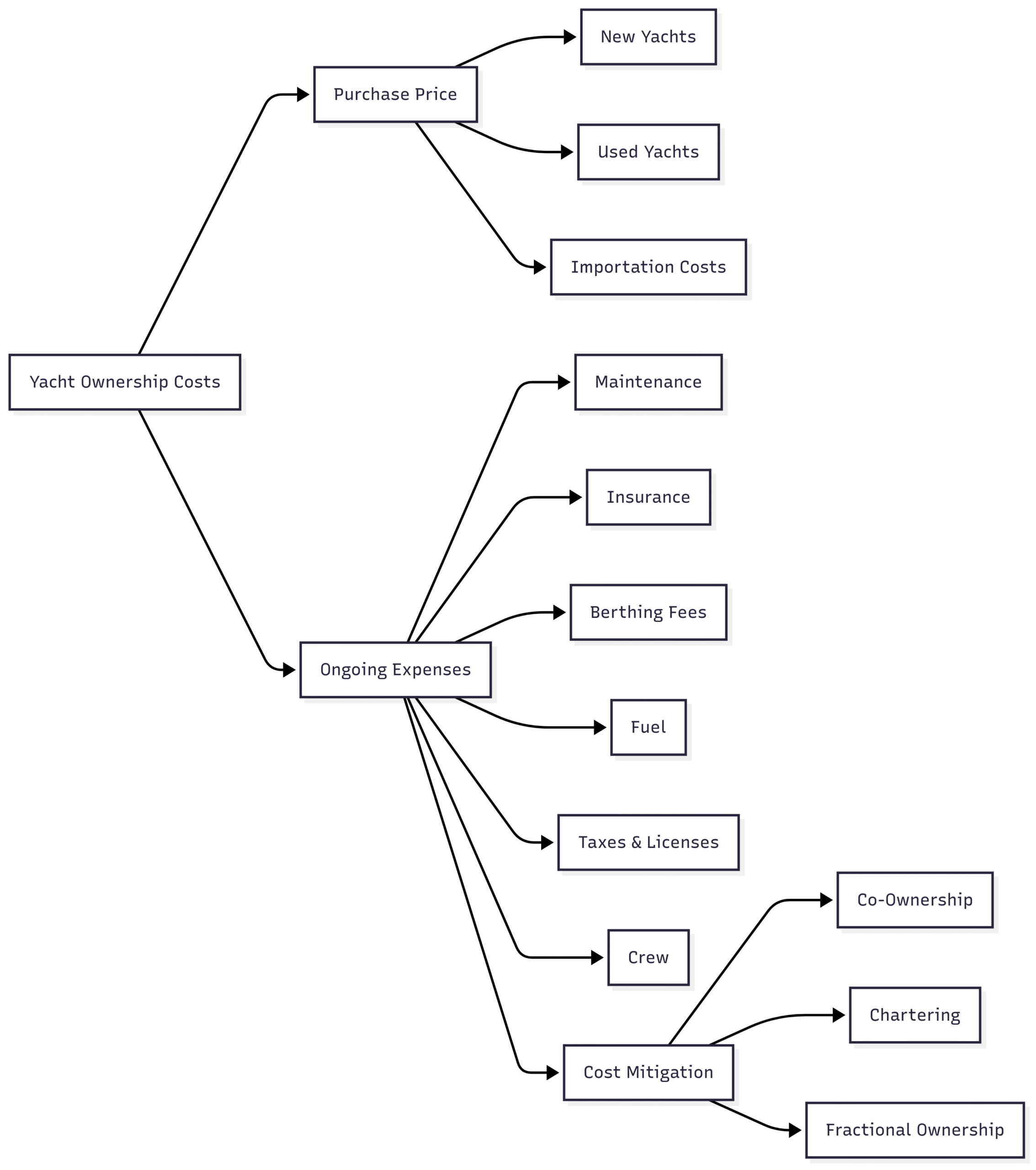 Cost of Owning & Buying a Yacht in South Africa YACHT ownership costs