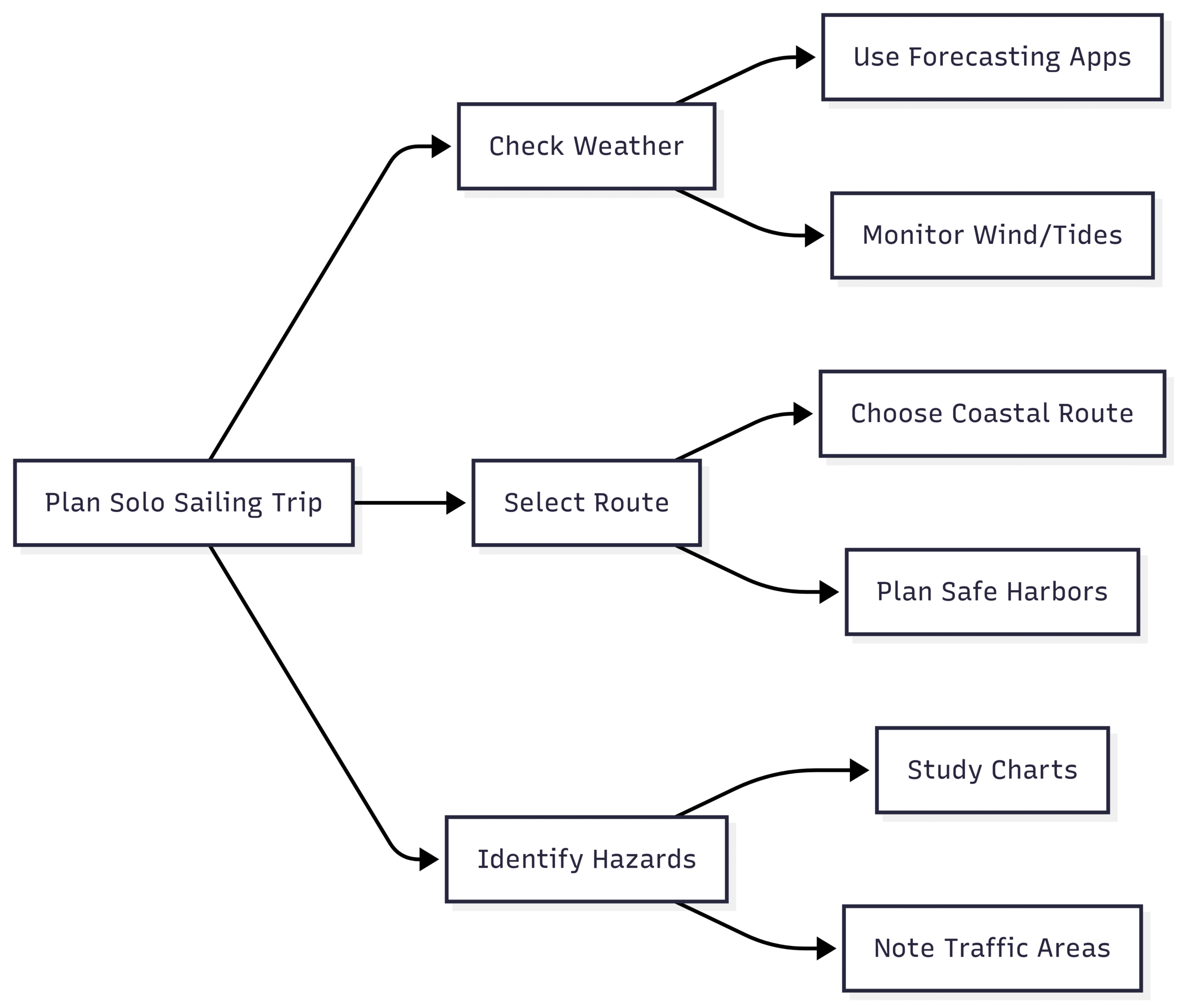 How to start with solo sailing? Sample Route Planning Process: