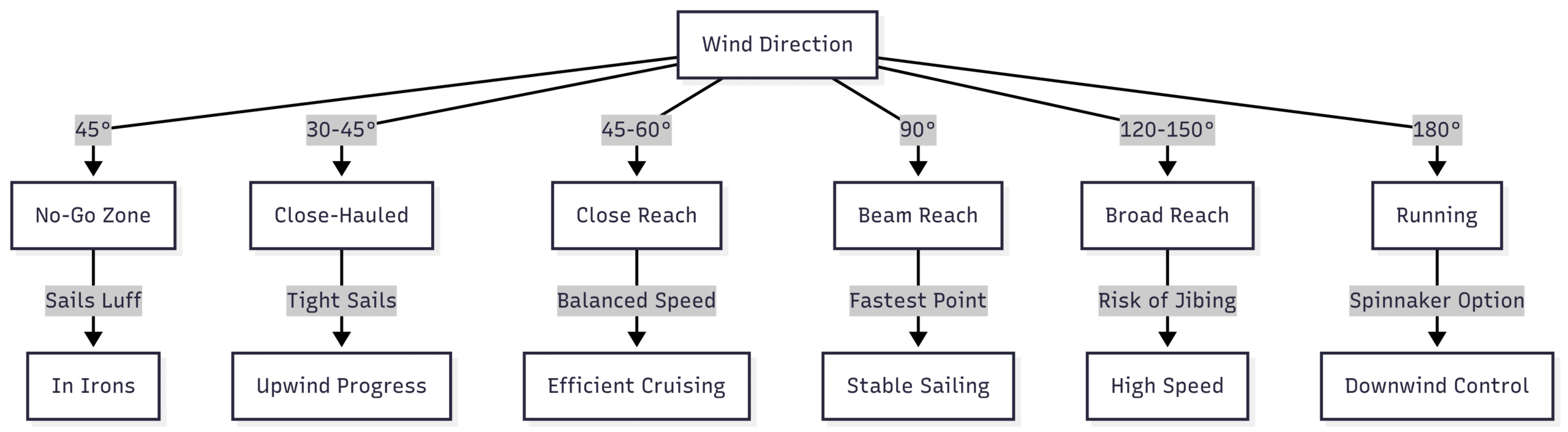Chart: Points of Sail