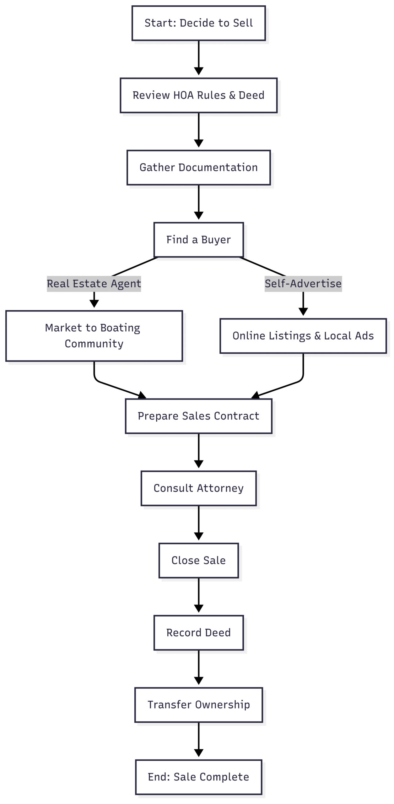 Below is a flowchart illustrating the steps to sell a deeded boat slip in Florida: