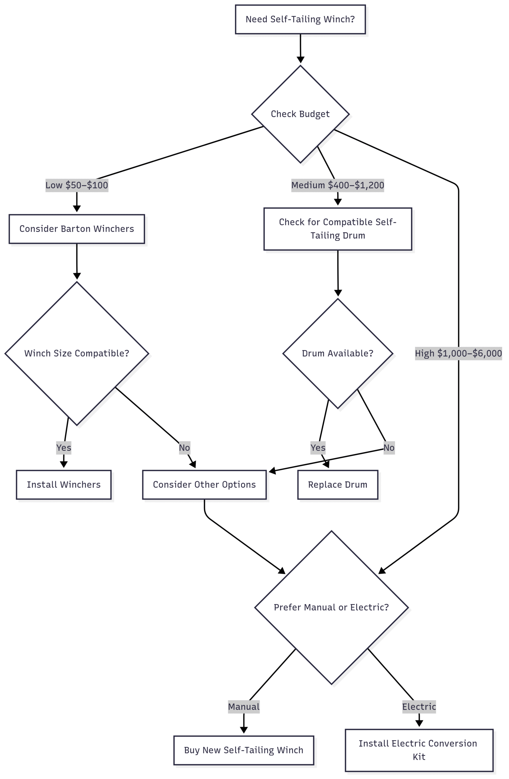 To visualize the decision-making process, the following flowchart outlines the steps to choose the best upgrade method: