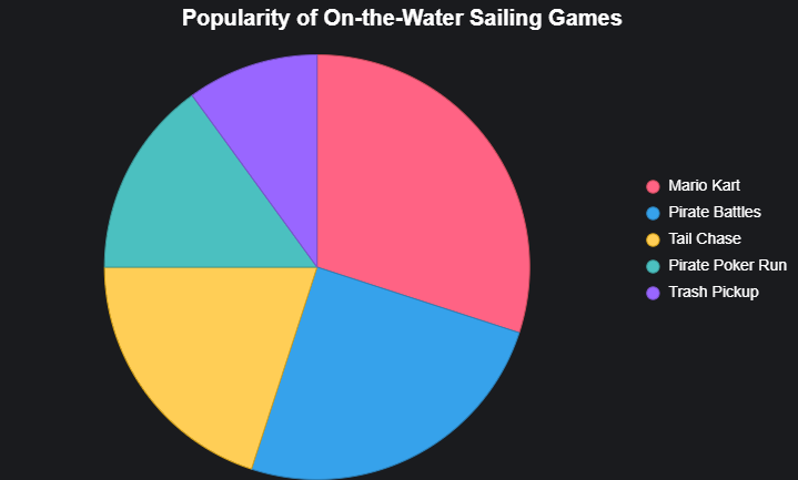 Activities to do on board a sailing boat Activities to do on board a sailing boat