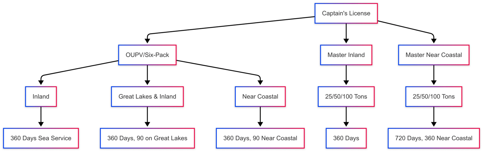How Much Does a Boat Captain License Cost?