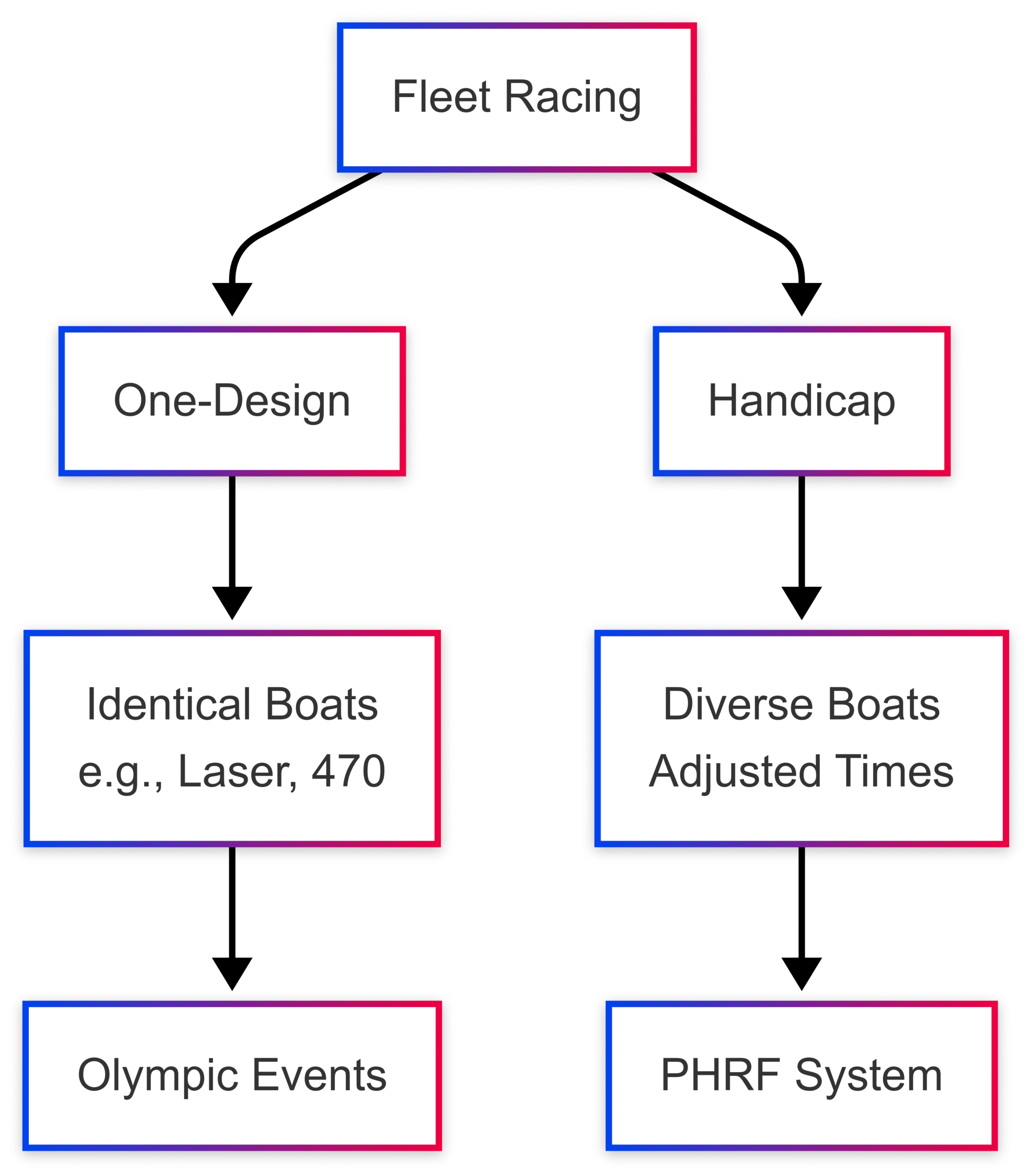 Types of Sailing Competitions (Sailing Races) Types of Sailing Competitions (Sailing Races)