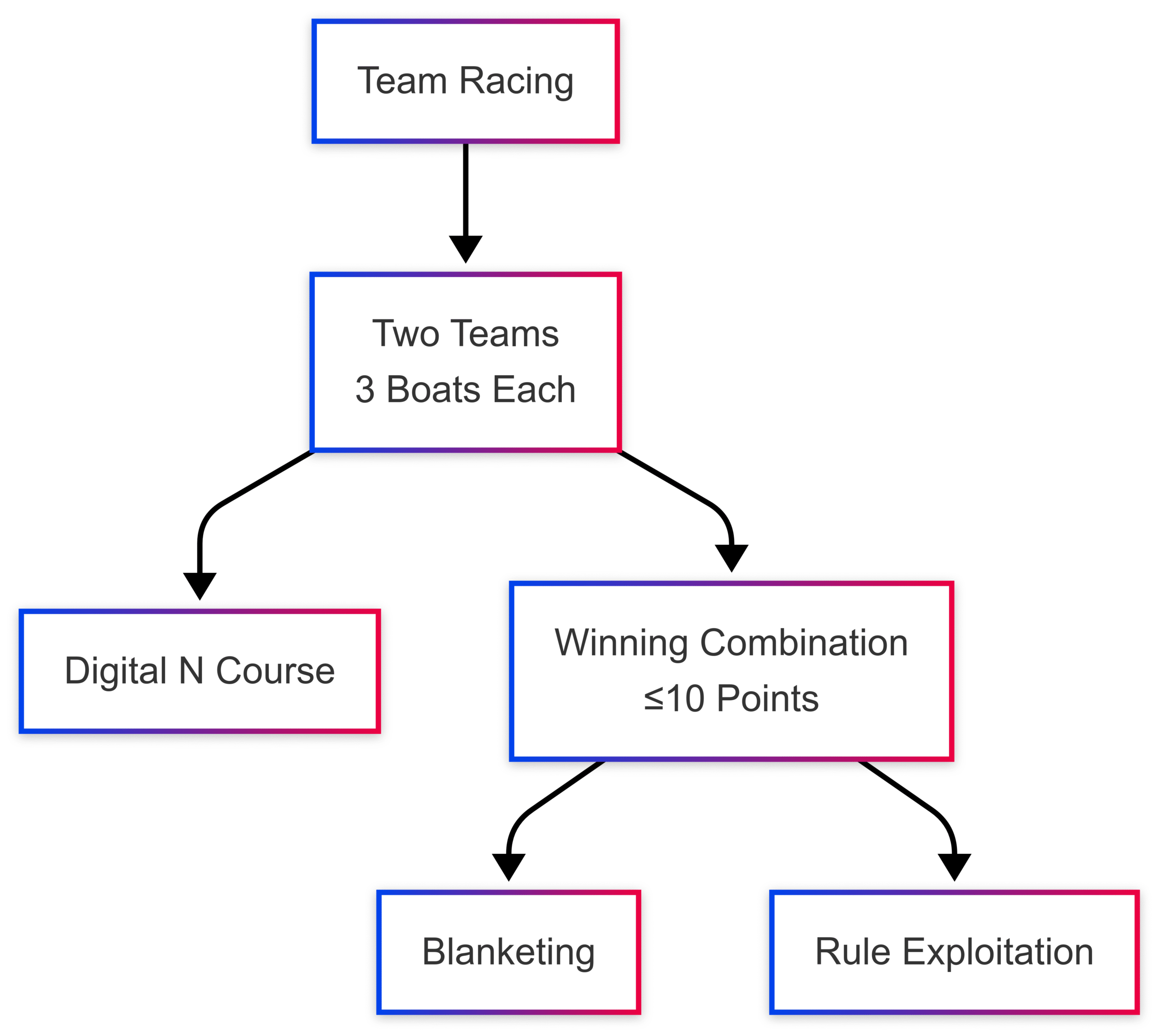 Types of Sailing Competitions (Sailing Races) Types of Sailing Competitions (Sailing Races)