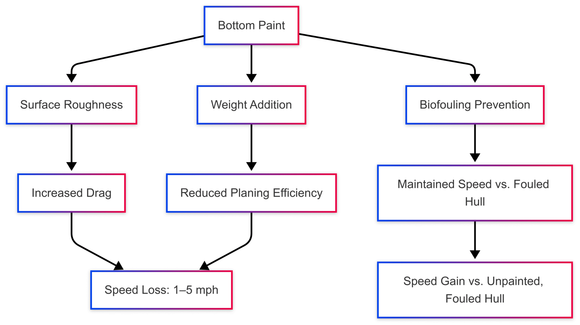 How does bottom paint affect speed? How does bottom paint affect speed?