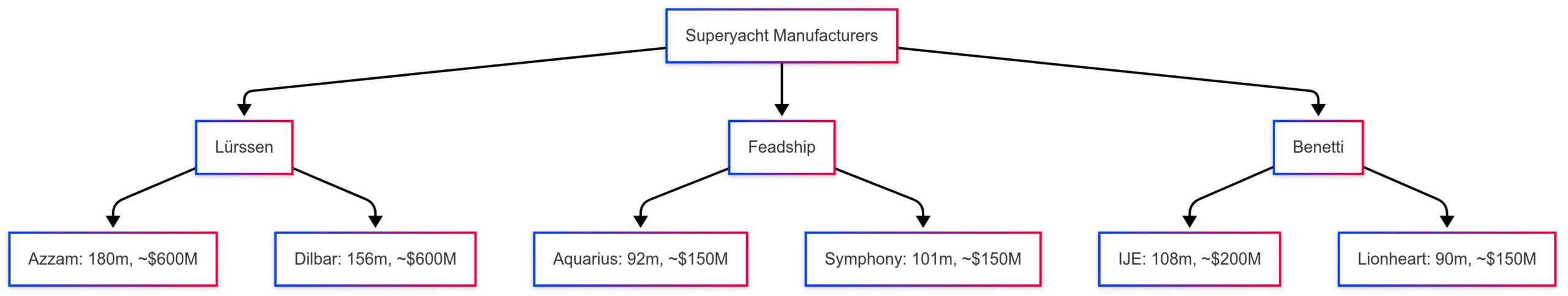 How Many Super Yachts Are There In the World? How Many Super Yachts Are There In the World?