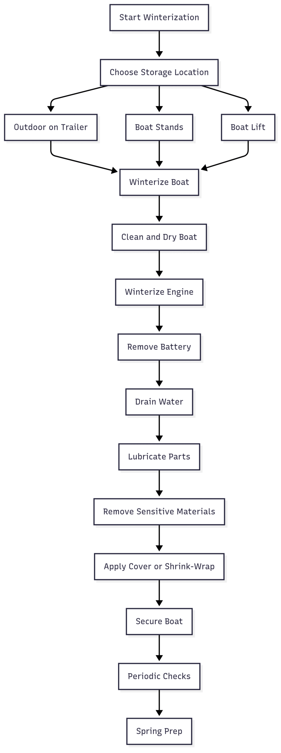How To Store Your Boat Outside In The Winter Chart: Winter Storage Workflow