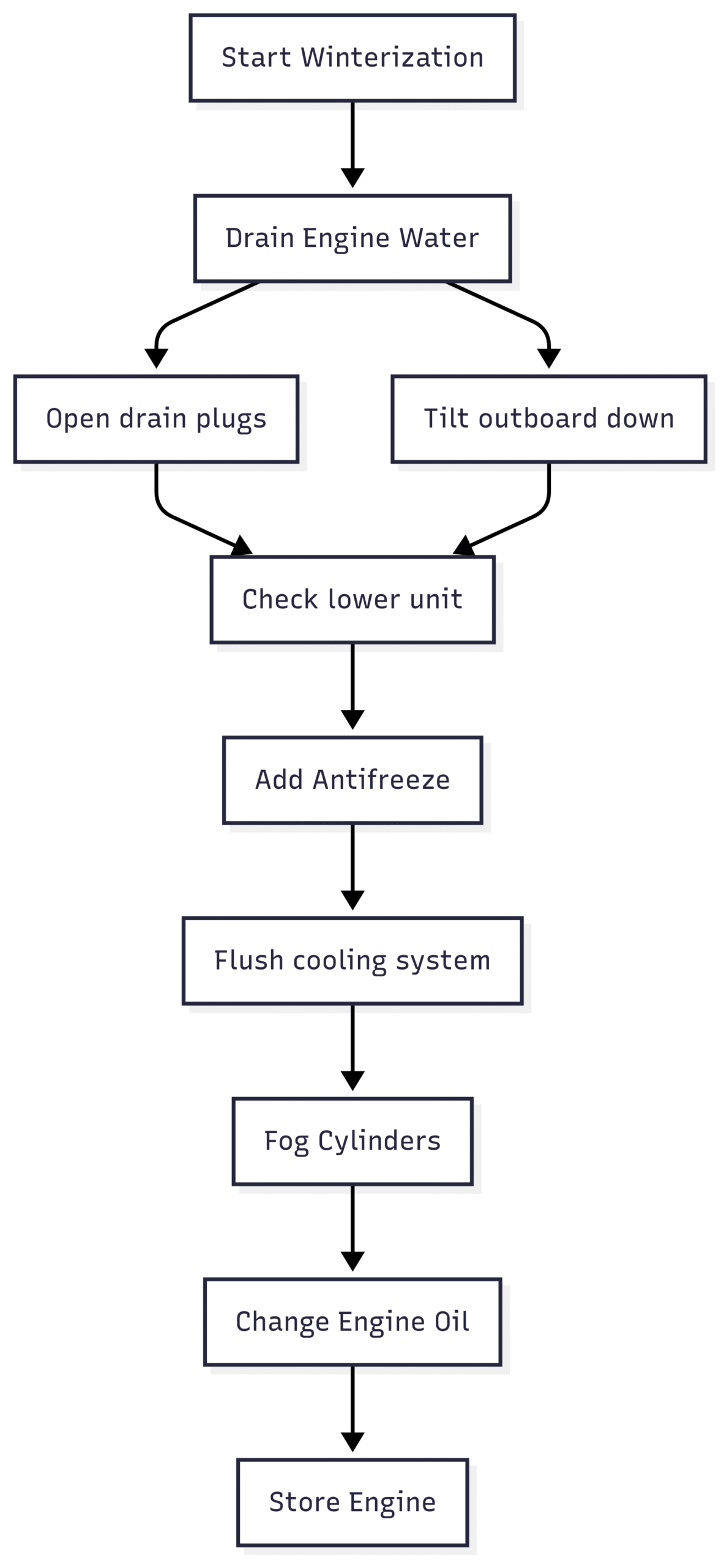 Didn't Winterize Inboard - What Do I Do Now? Chart: Engine Winterization Process