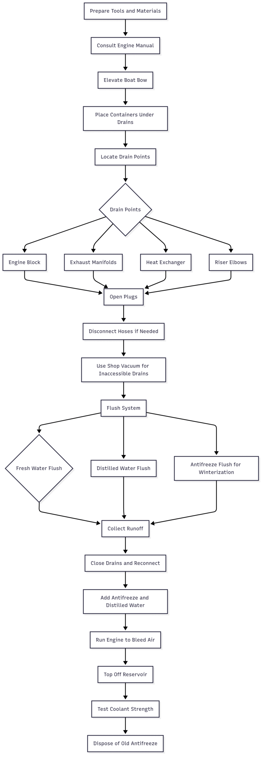 Q&A: How to Drain Antifreeze from Boat Engine Chart: Coolant Drainage Process