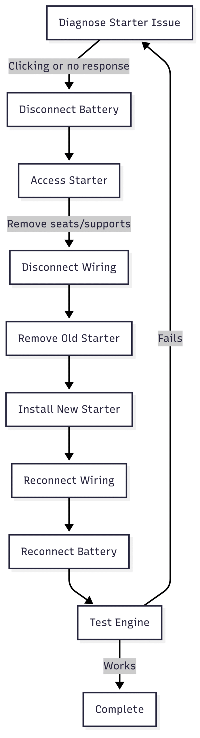Is this a normal price for replacing a starter? simplified flowchart of the starter replacement process, created using syntax for clarity