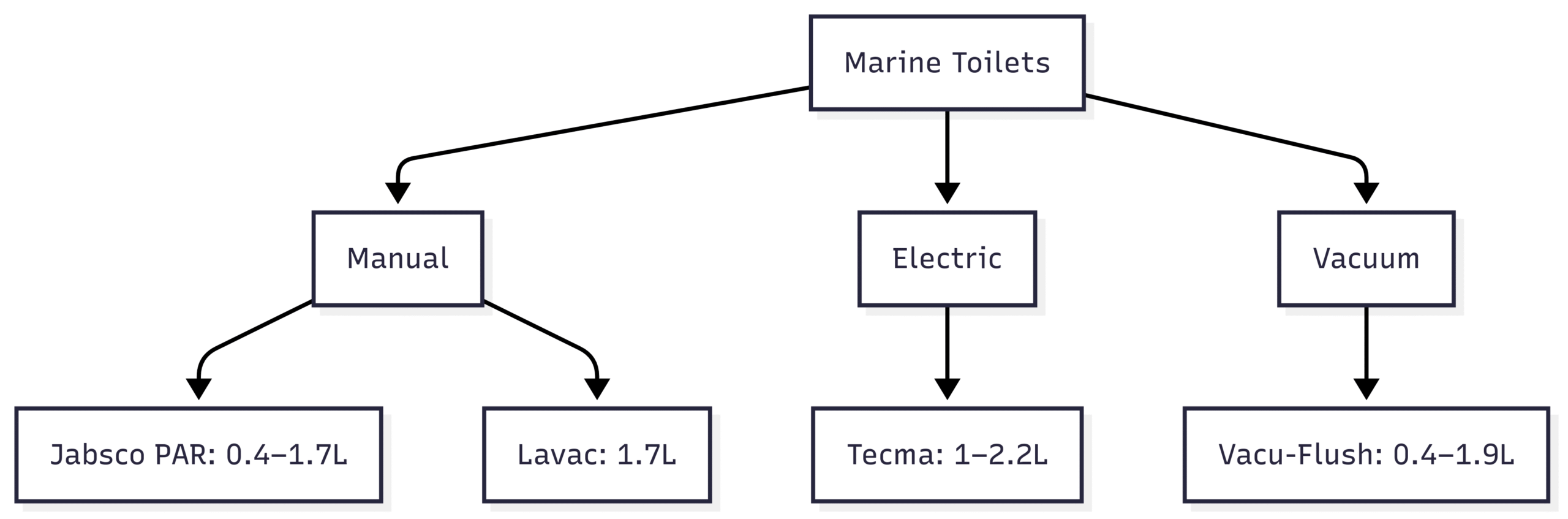 How much water does my toilet use? Chart: Water Usage by Toilet Type