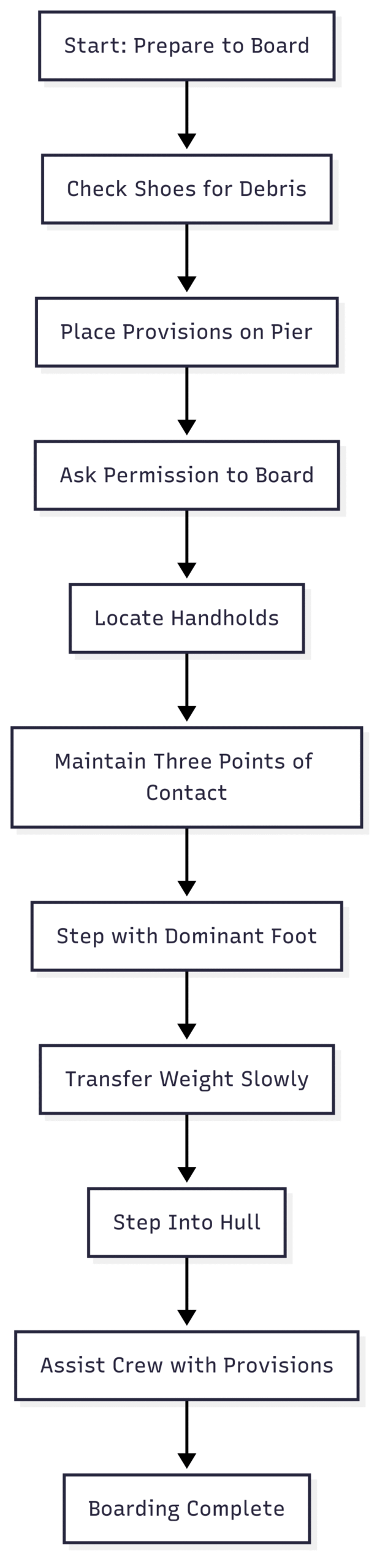 Tips on How to Properly Board a Boat This flowchart outlines the sequential steps for safe boarding, ensuring you follow each step in order.