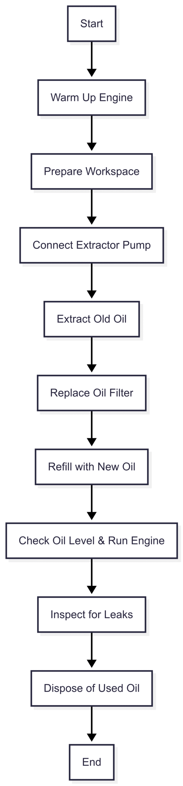 How to Change the Oil in Your Boat's Engine Chart: Oil Change Process Flow