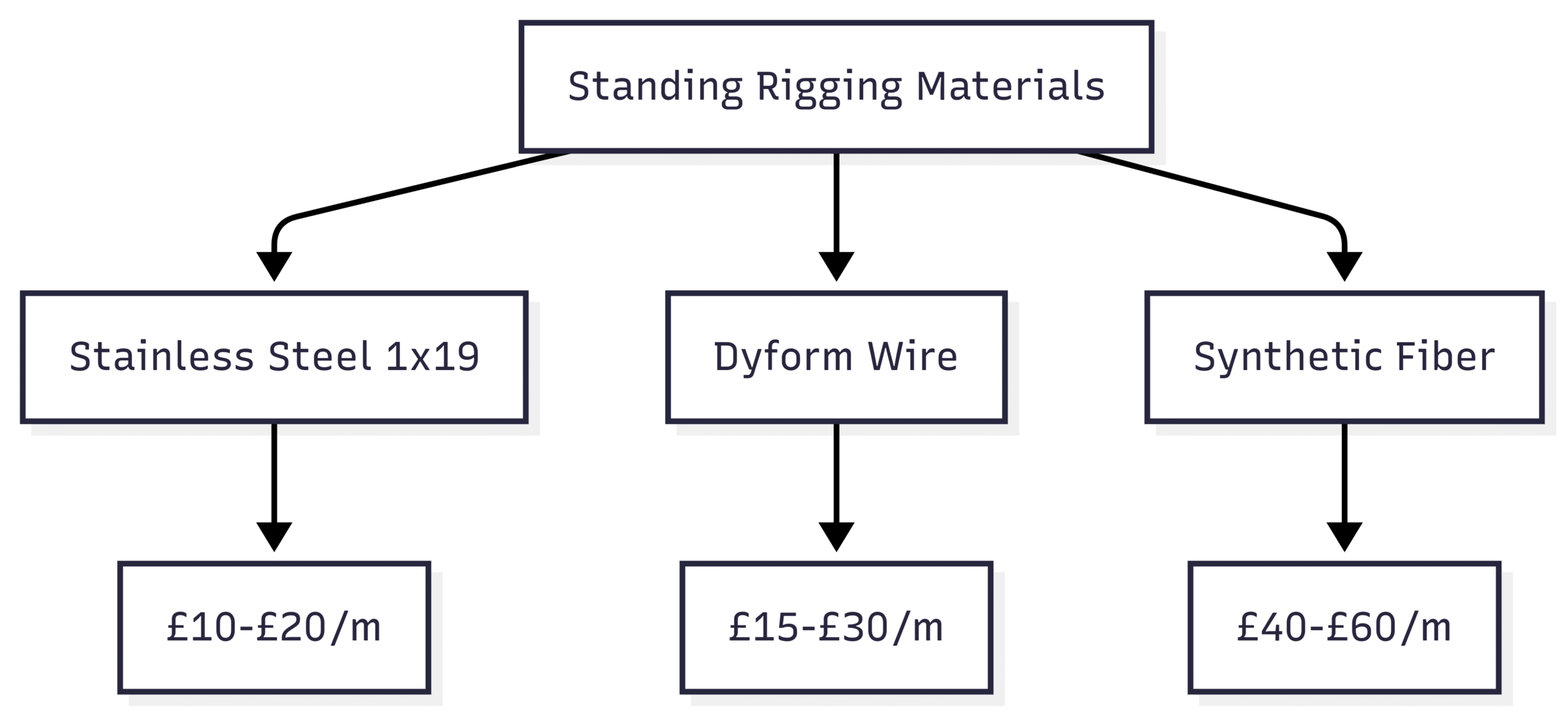 Chart: Material Cost Comparison