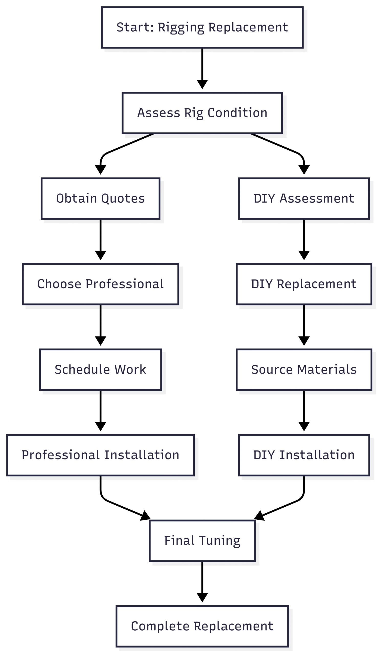 Chart: Replacement Process Flow