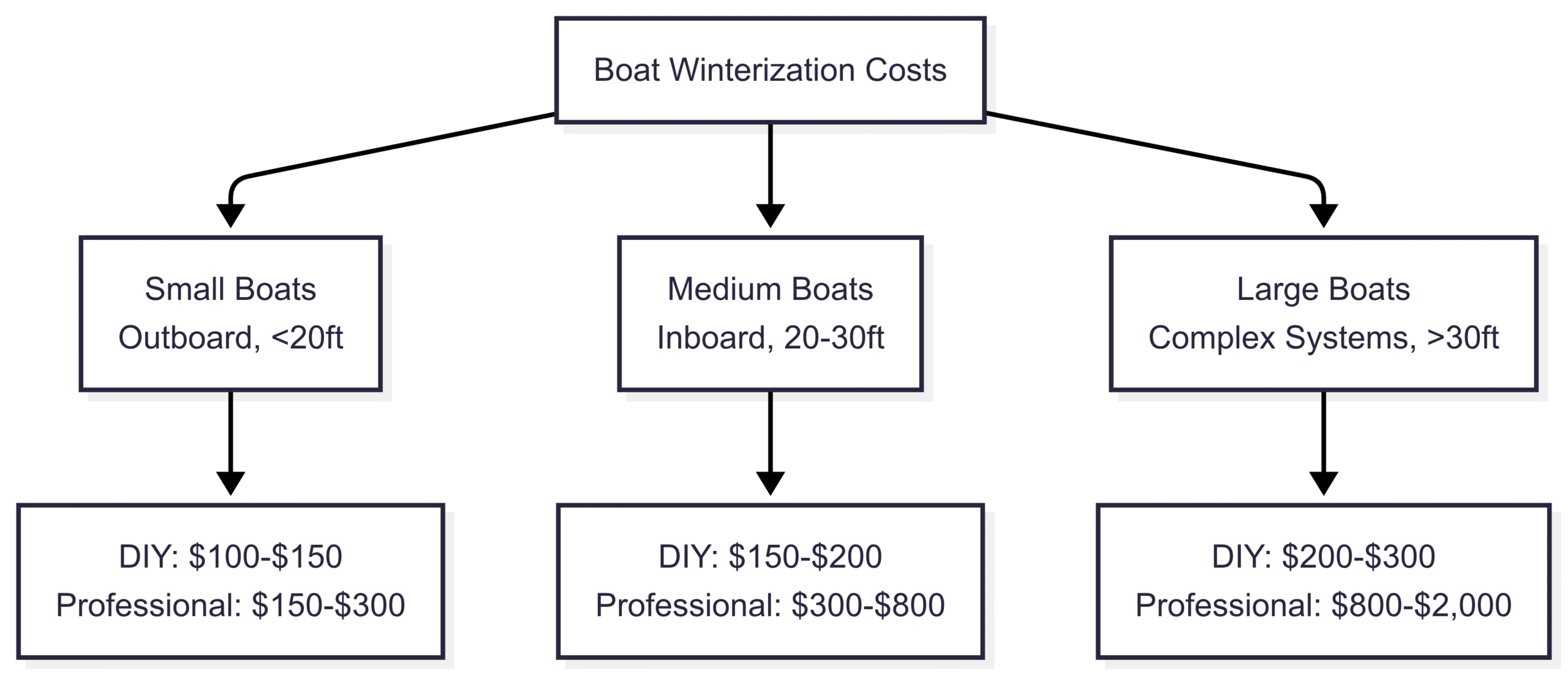 Cost Breakdown by Boat Type